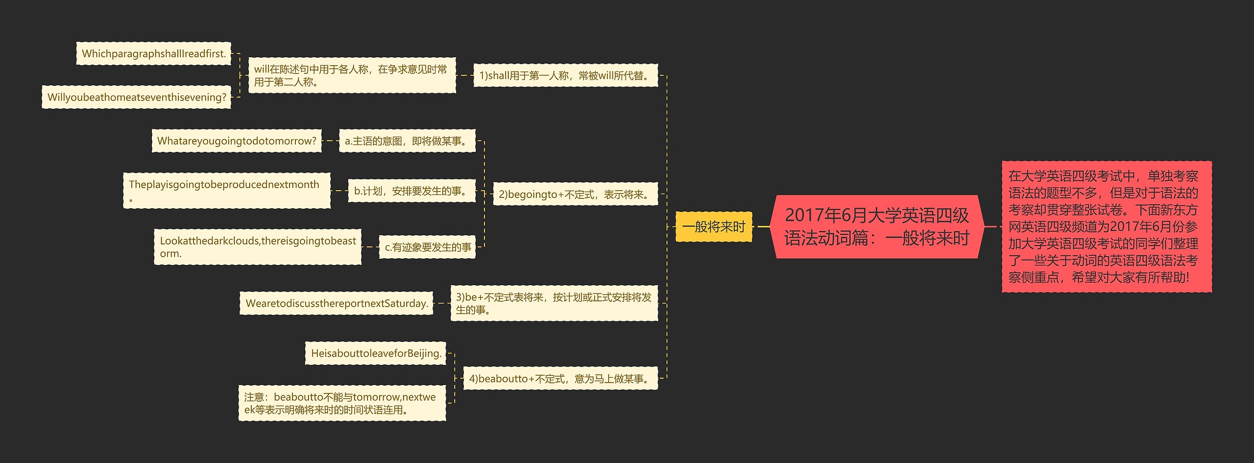 2017年6月大学英语四级语法动词篇：一般将来时