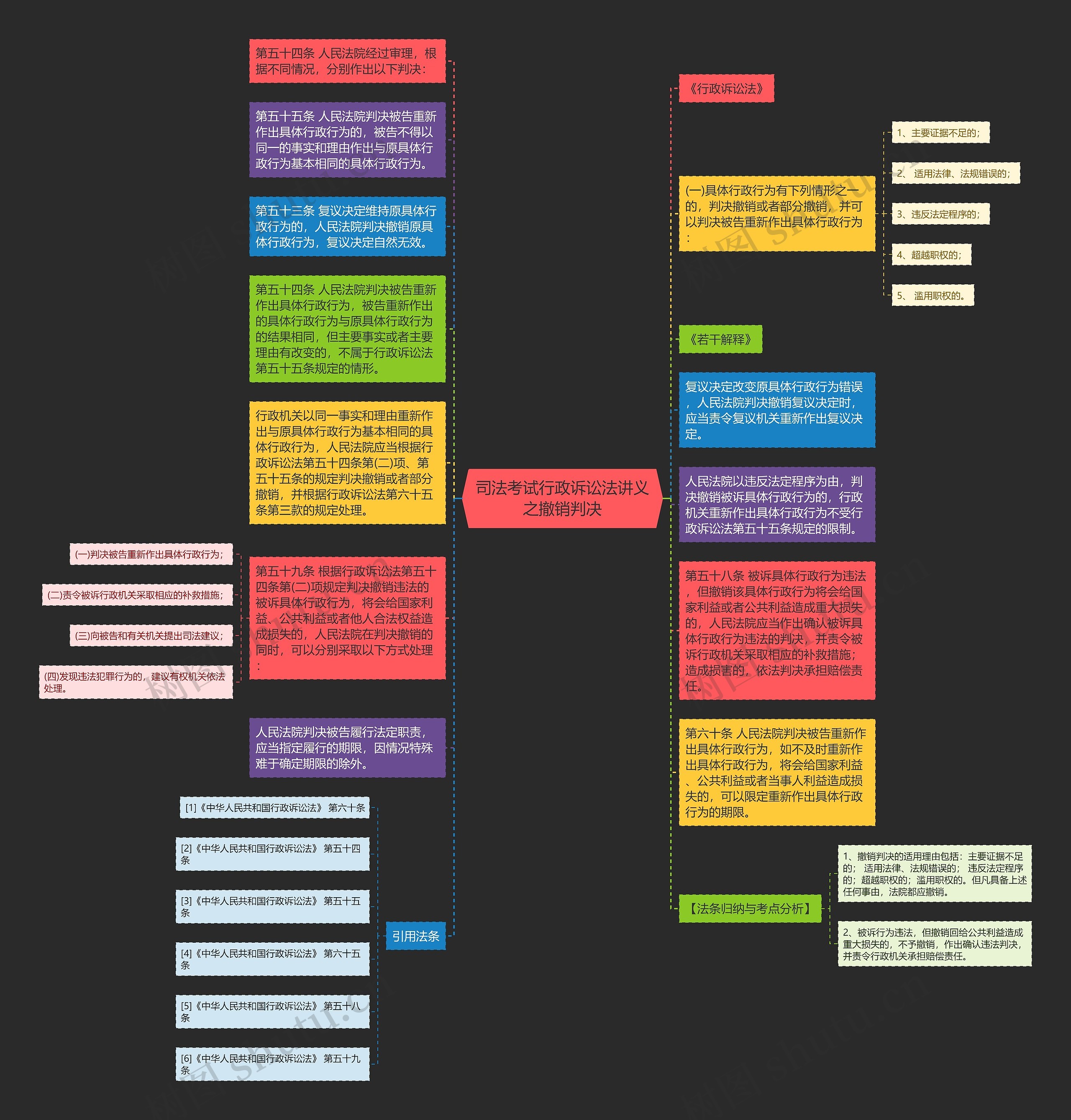 司法考试行政诉讼法讲义之撤销判决思维导图