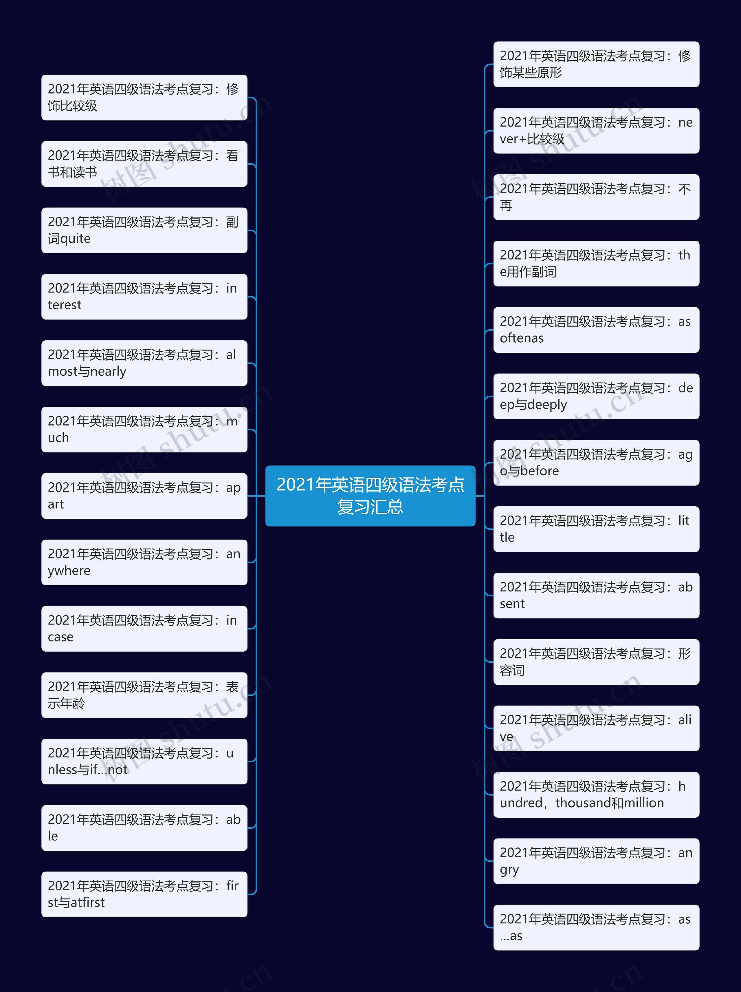2021年英语四级语法考点复习汇总思维导图