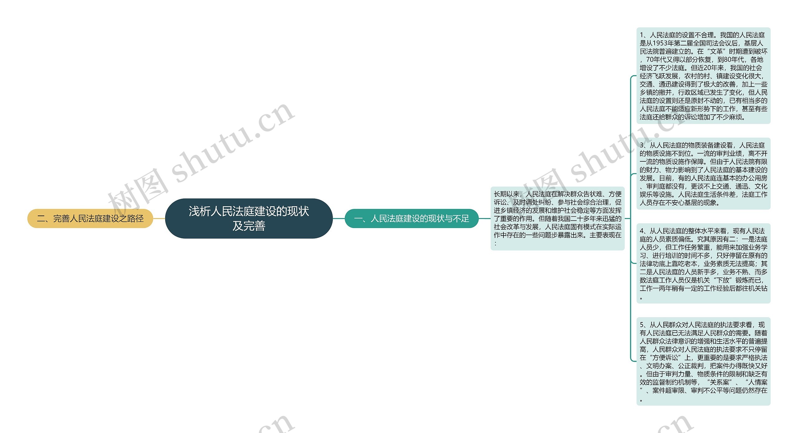 浅析人民法庭建设的现状及完善思维导图