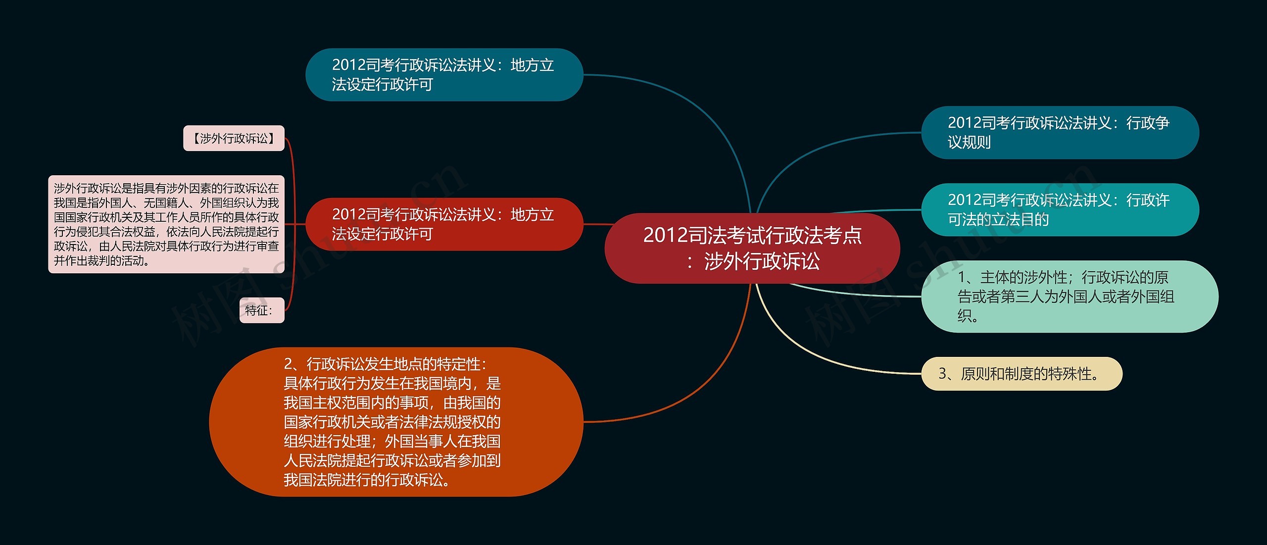 2012司法考试行政法考点：涉外行政诉讼思维导图