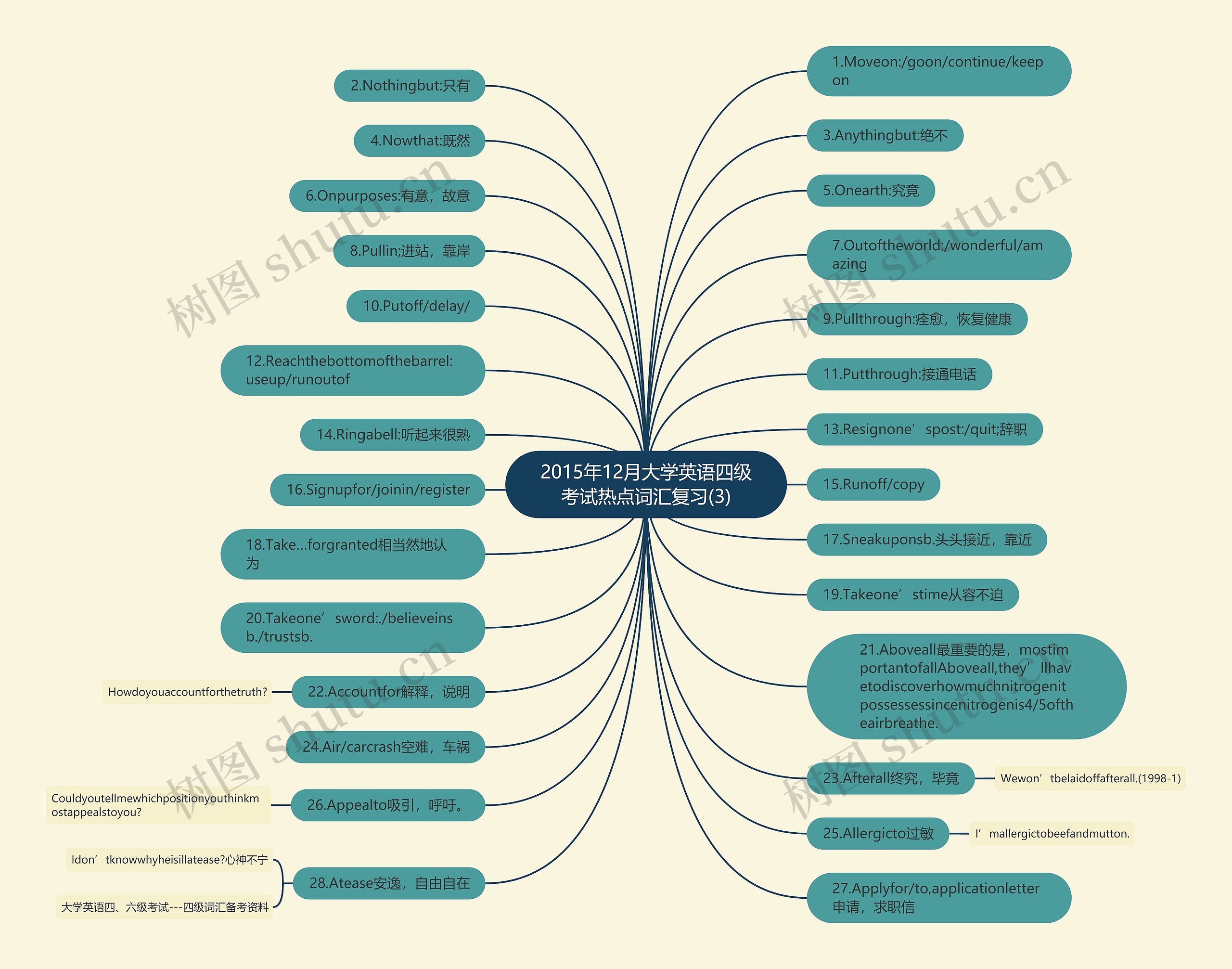 2015年12月大学英语四级考试热点词汇复习(3)思维导图