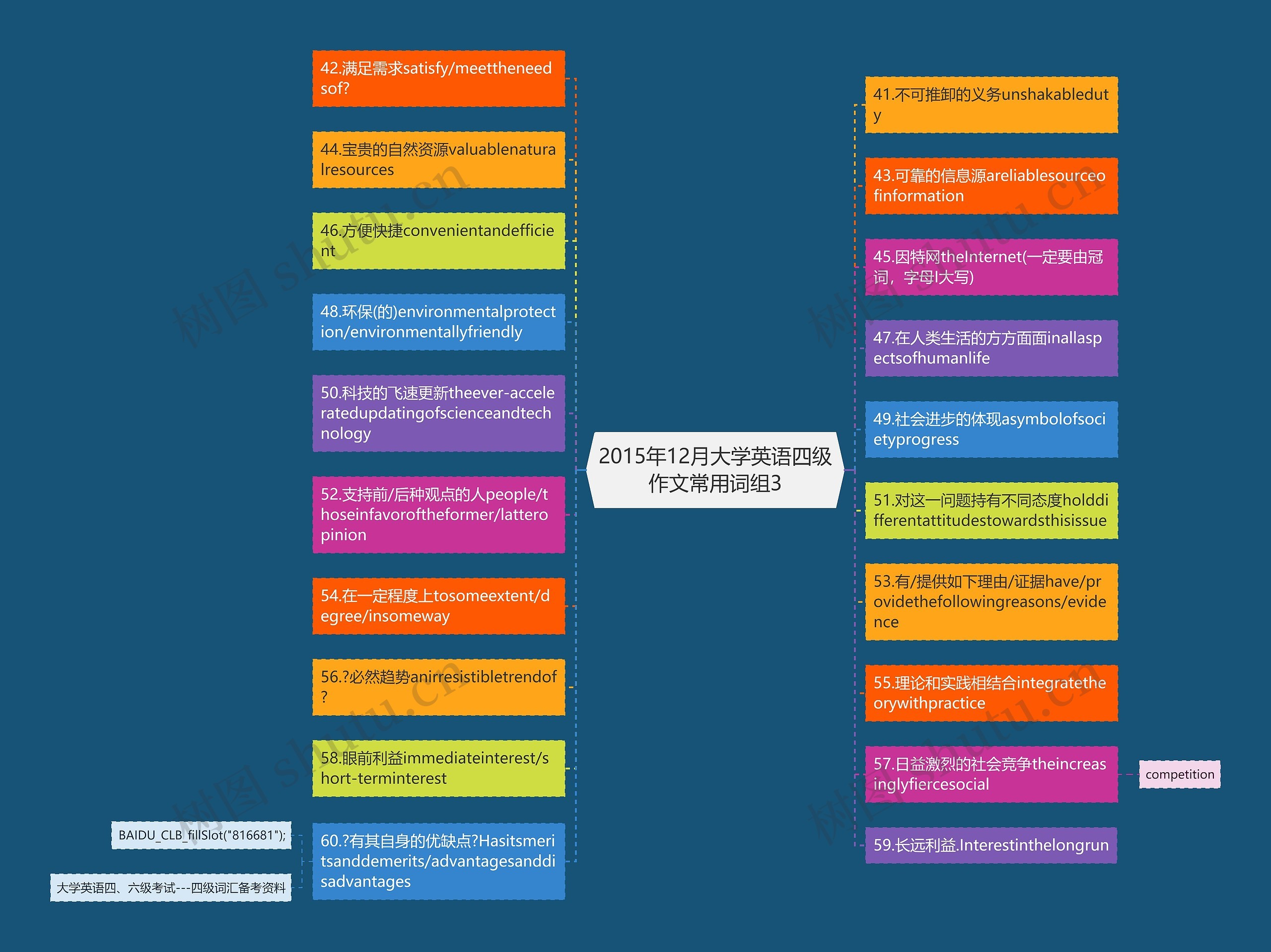 2015年12月大学英语四级作文常用词组3思维导图