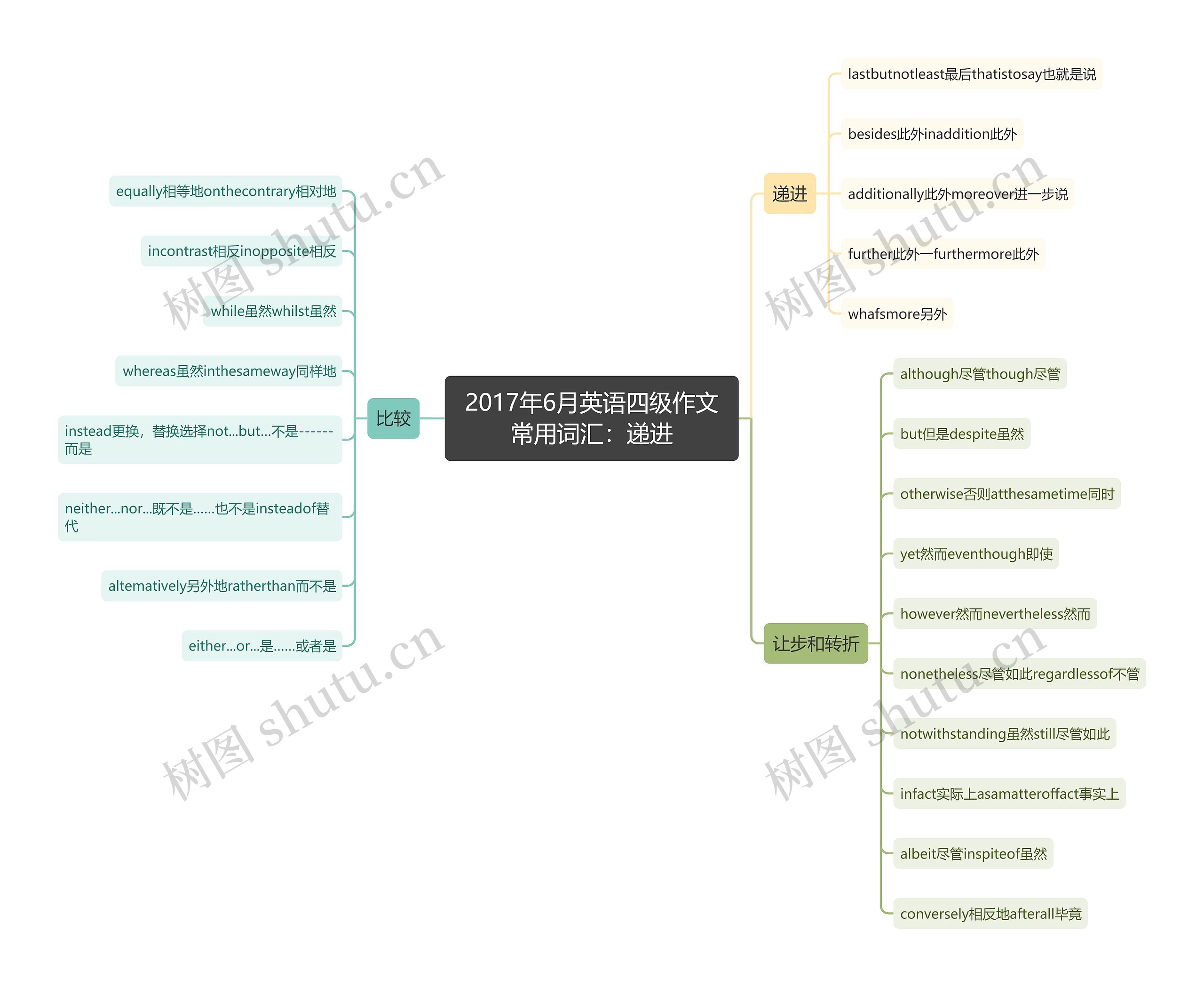 2017年6月英语四级作文常用词汇:递进 2017年6月英语四级作文常用词汇:递进