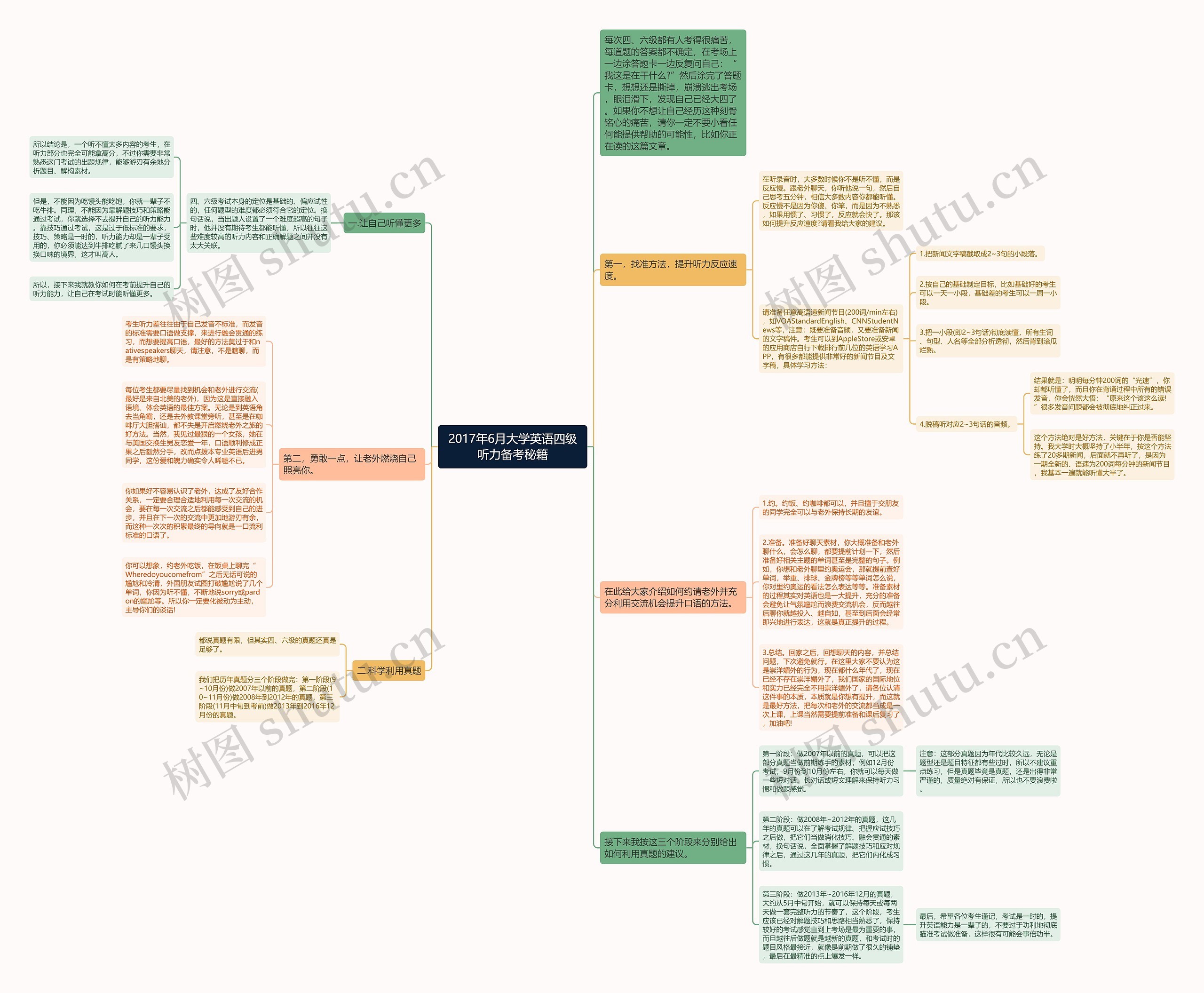 2017年6月大学英语四级听力备考秘籍思维导图