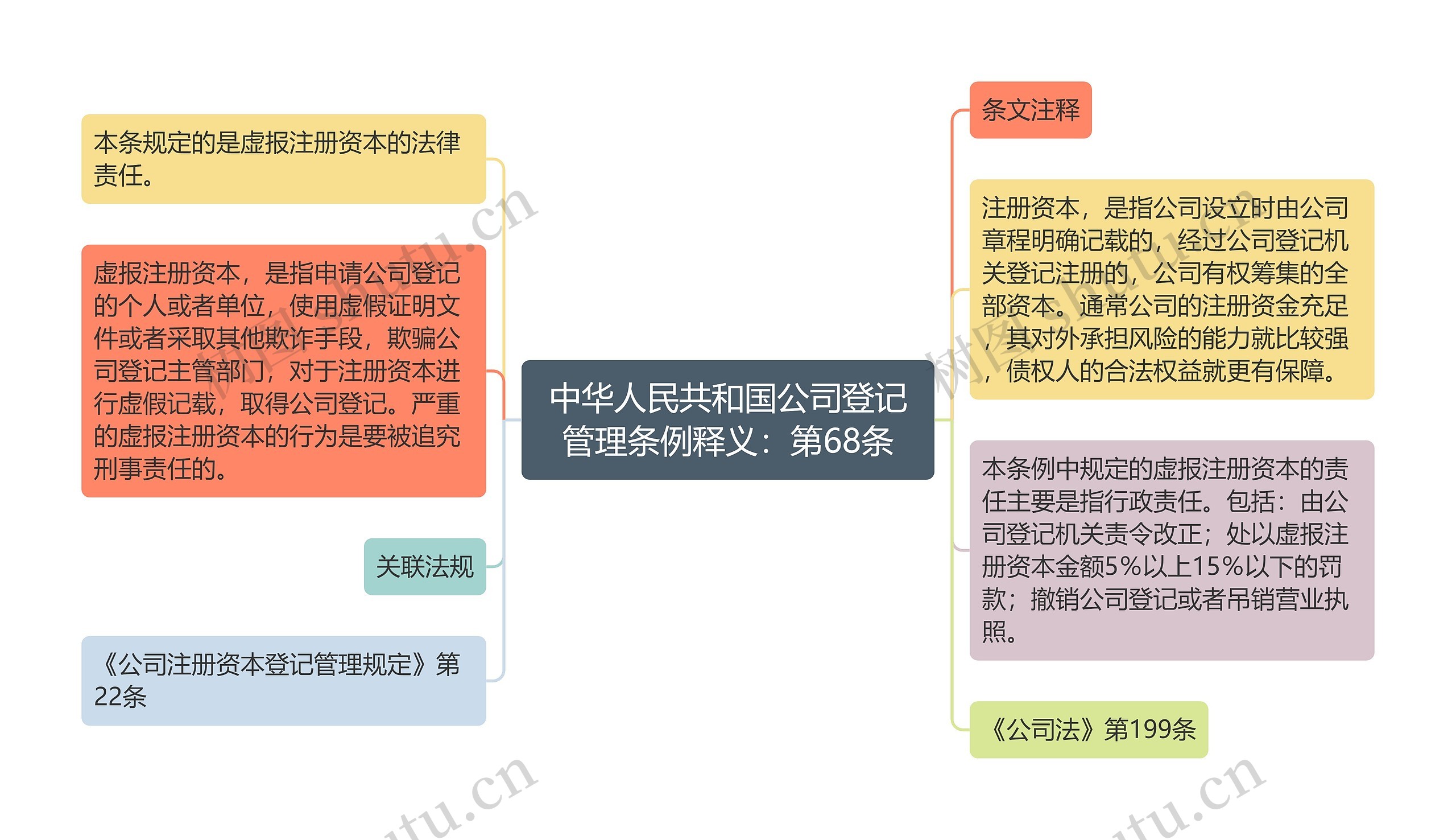 中华人民共和国公司登记管理条例释义：第68条