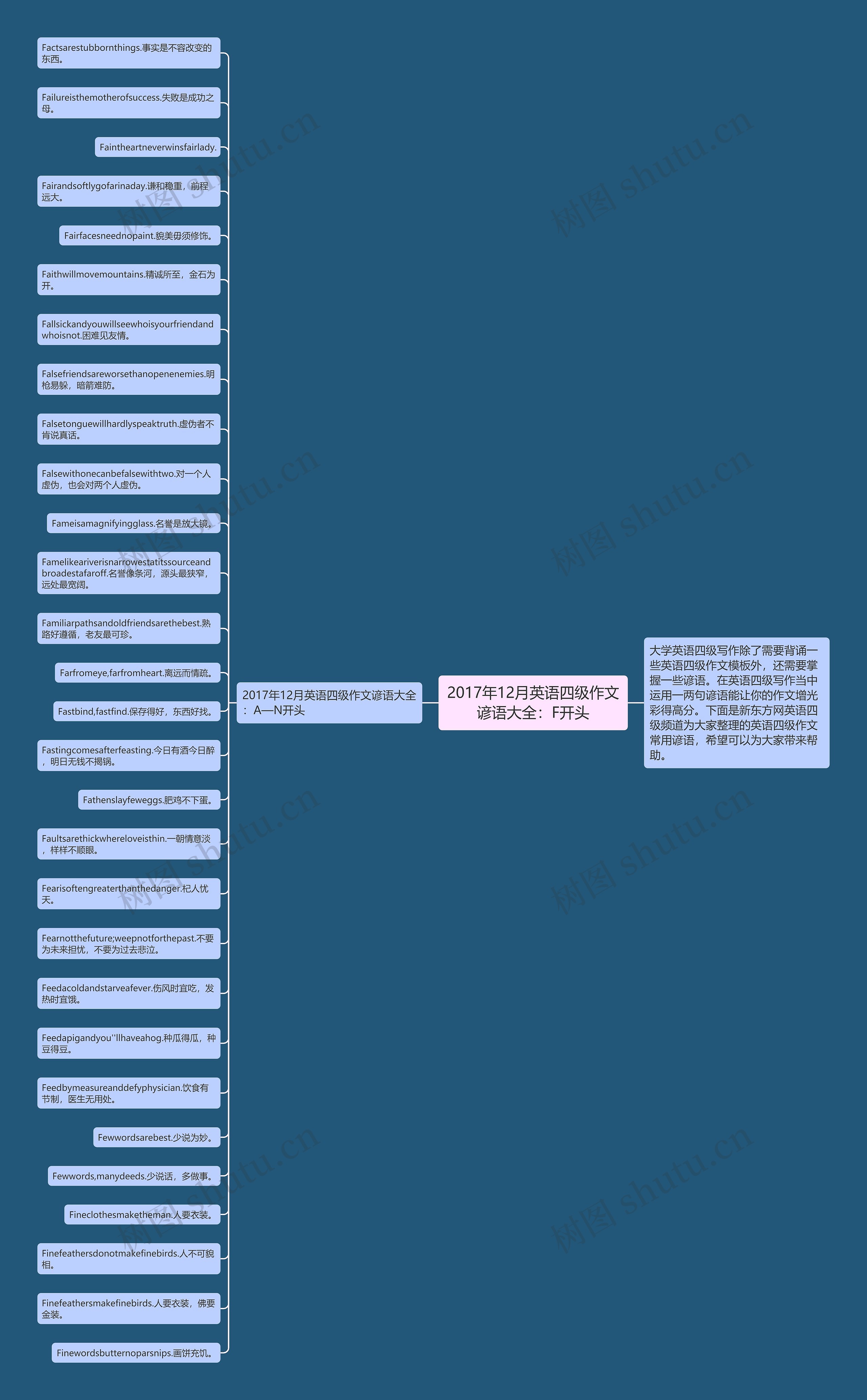 2017年12月英语四级作文谚语大全：F开头思维导图