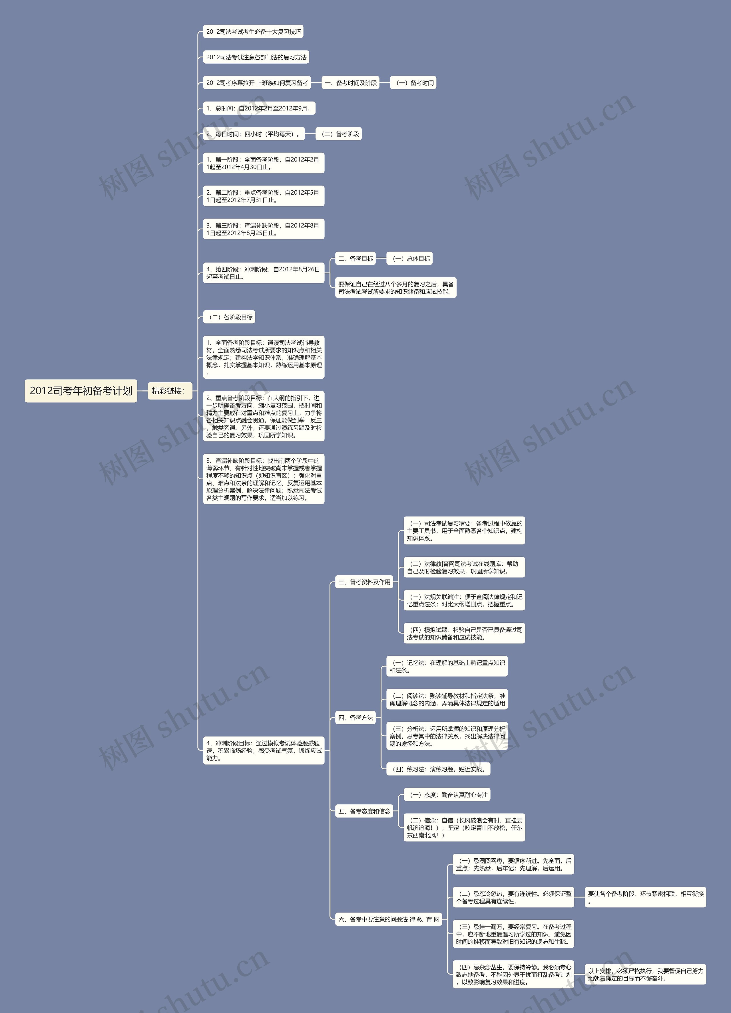 2012司考年初备考计划思维导图