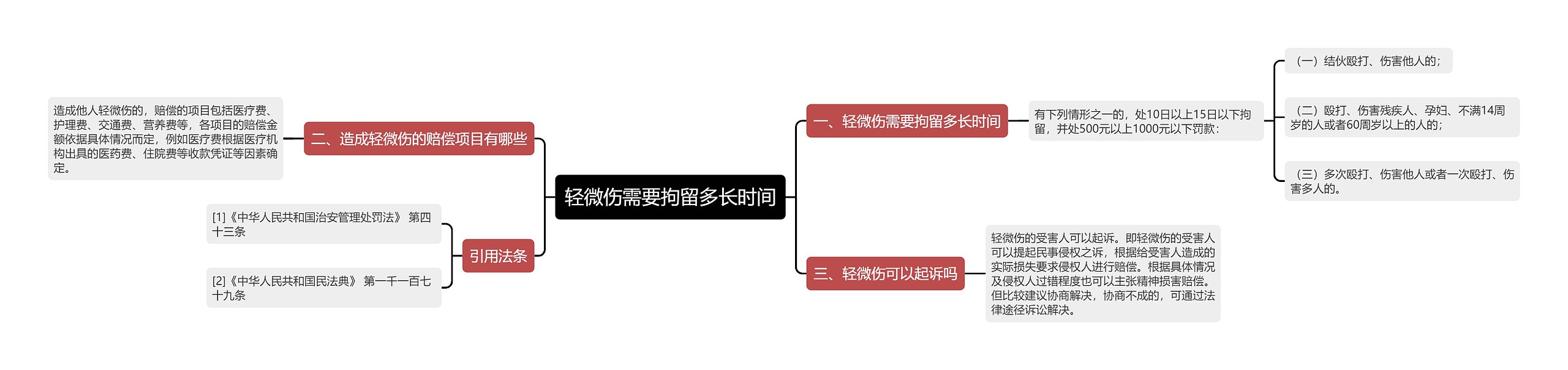 轻微伤需要拘留多长时间思维导图