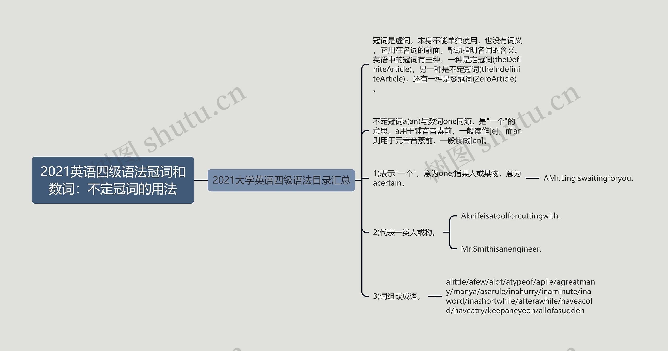 2021英语四级语法冠词和数词：不定冠词的用法