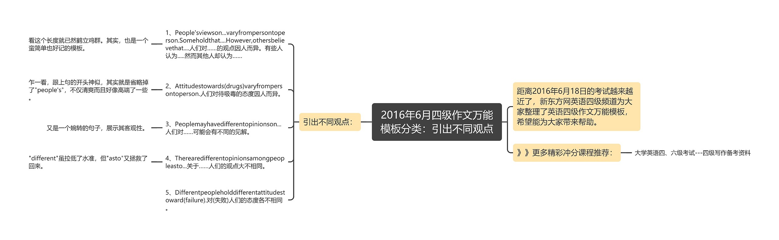 2016年6月四级作文万能分类：引出不同观点思维导图