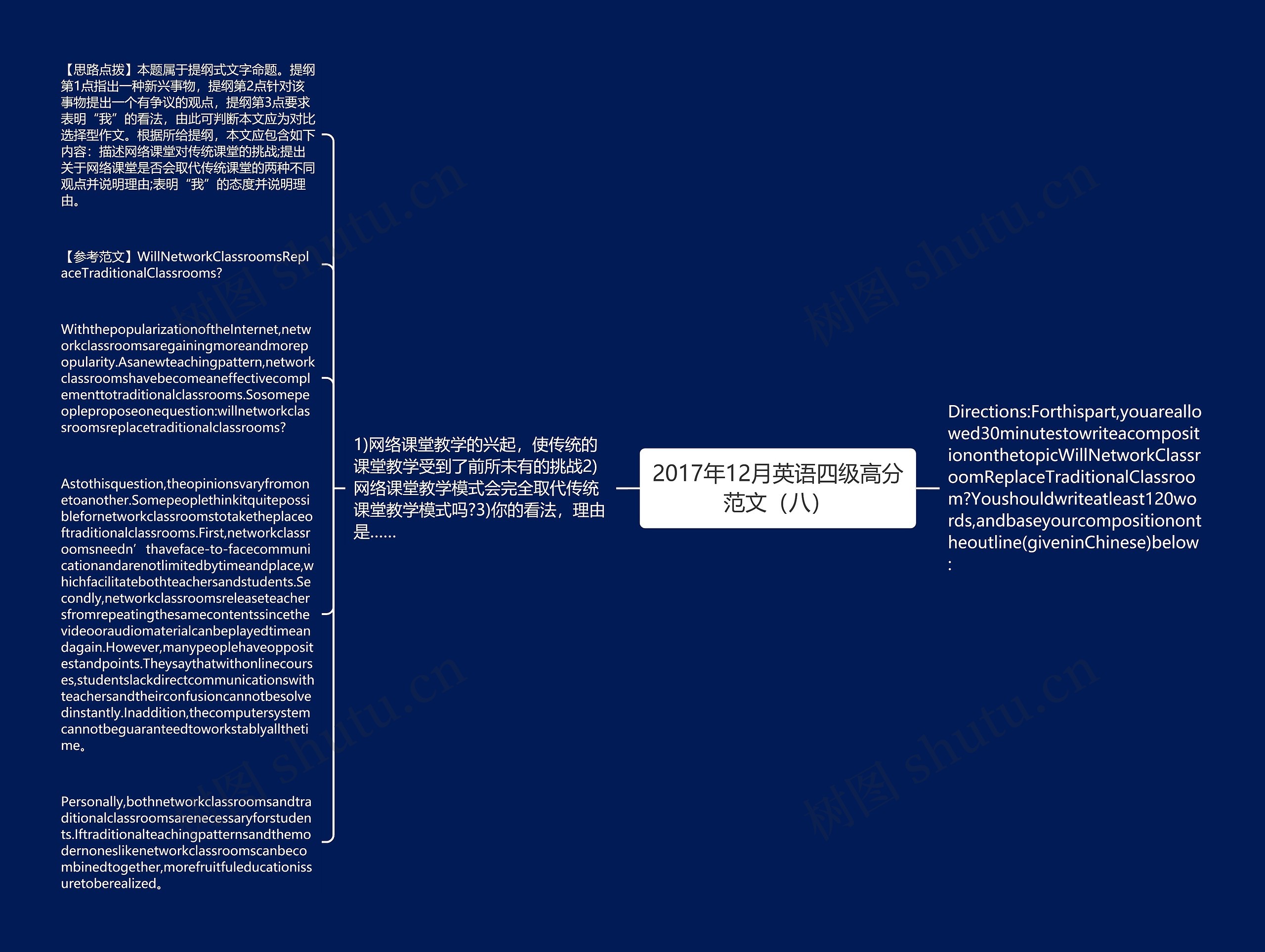 2017年12月英语四级高分范文（八）思维导图