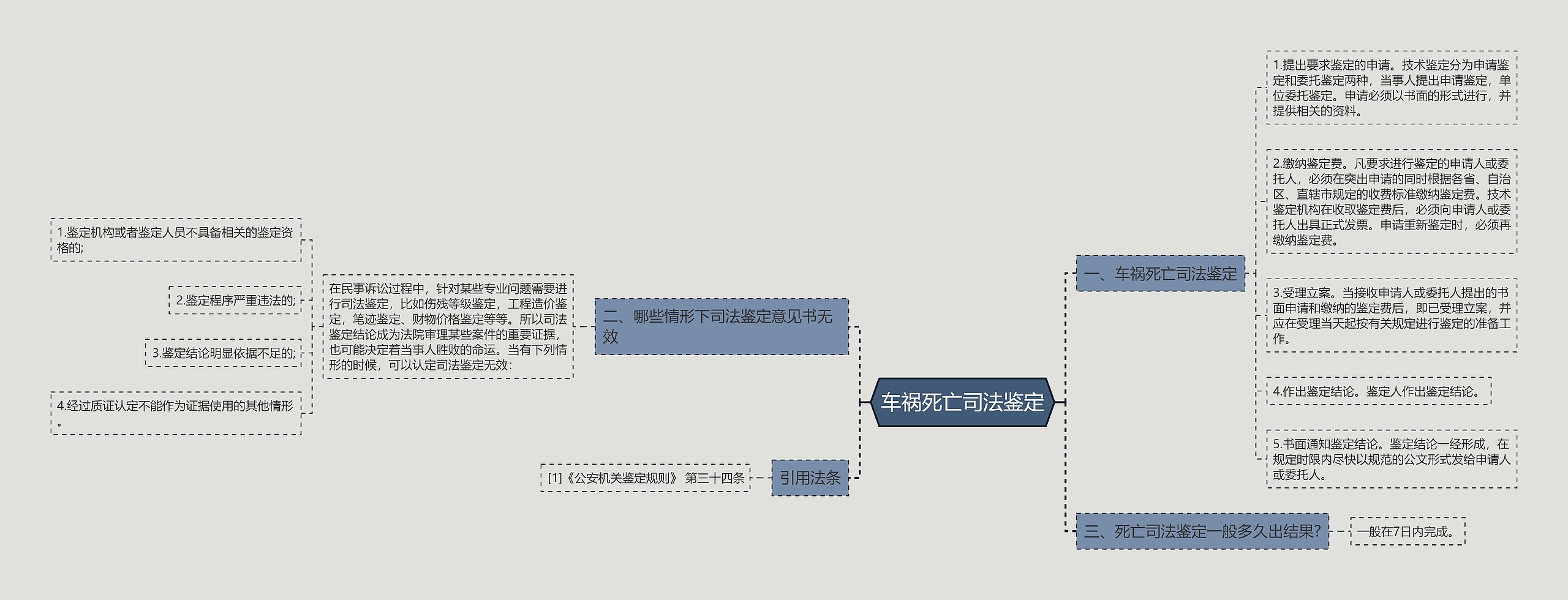 车祸死亡司法鉴定