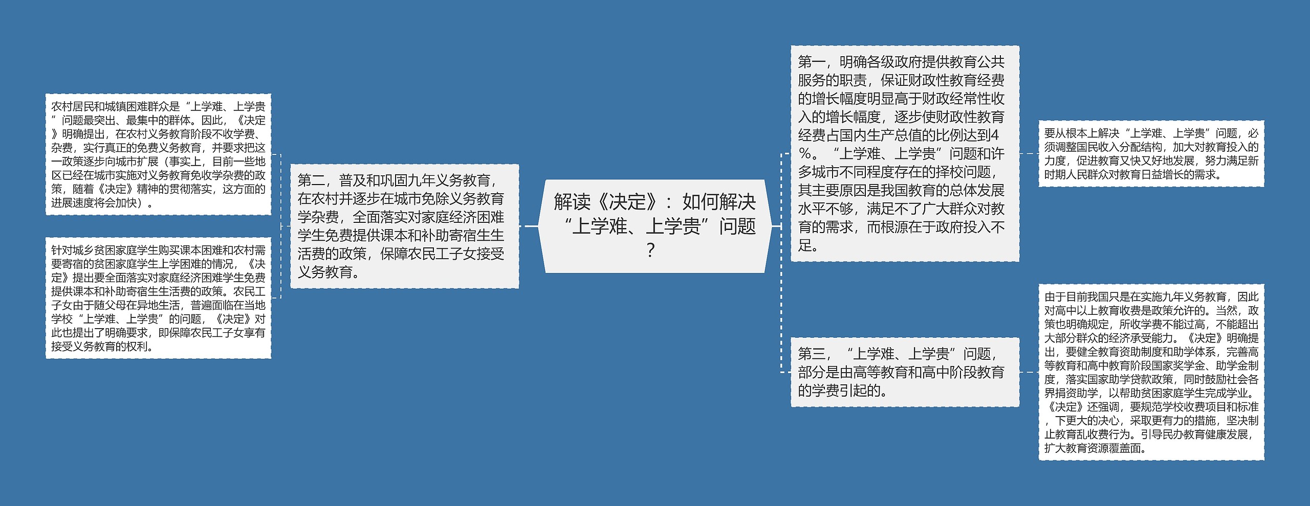 解读《决定》：如何解决“上学难、上学贵”问题？思维导图