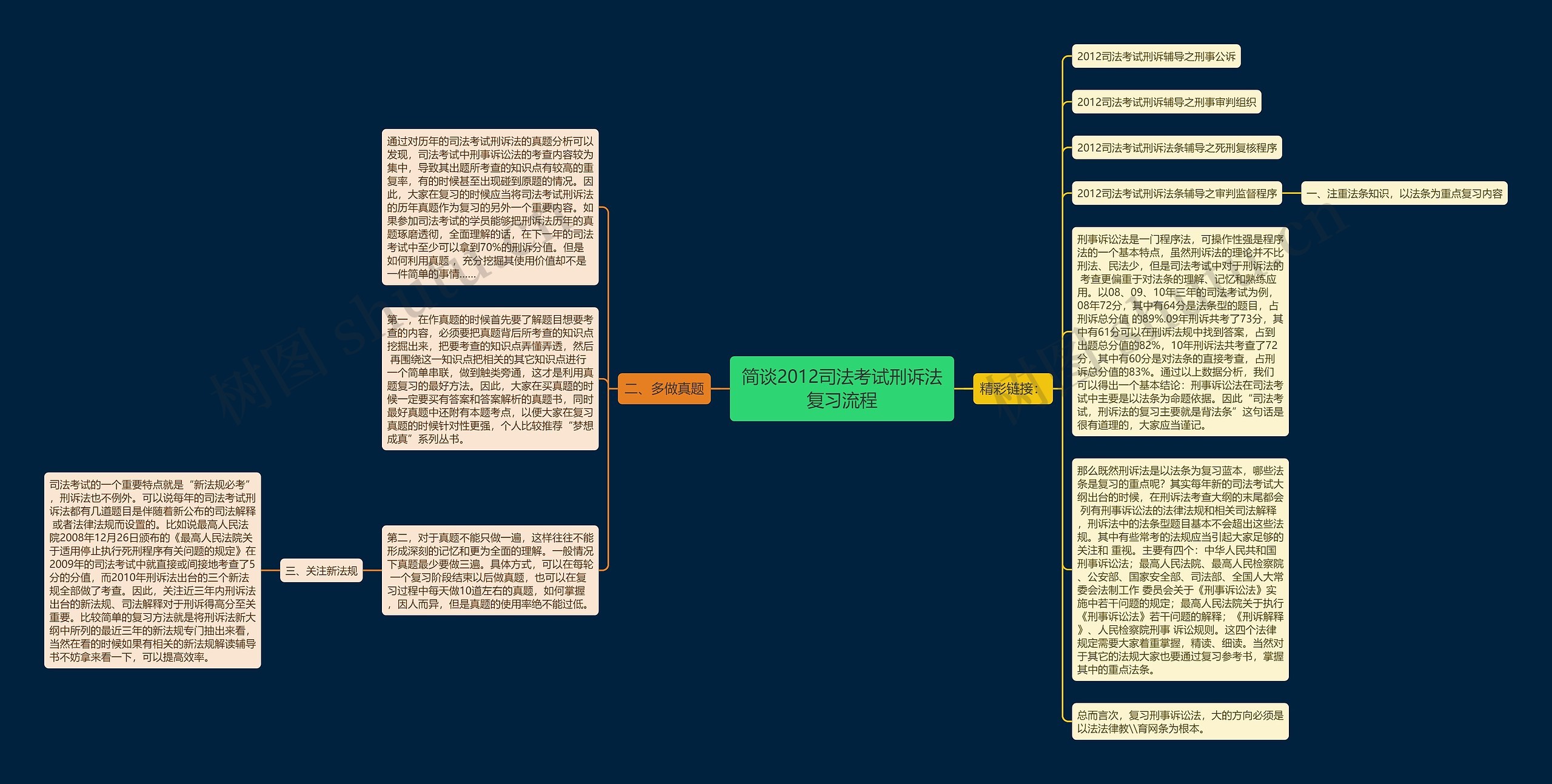 简谈2012司法考试刑诉法复习流程思维导图