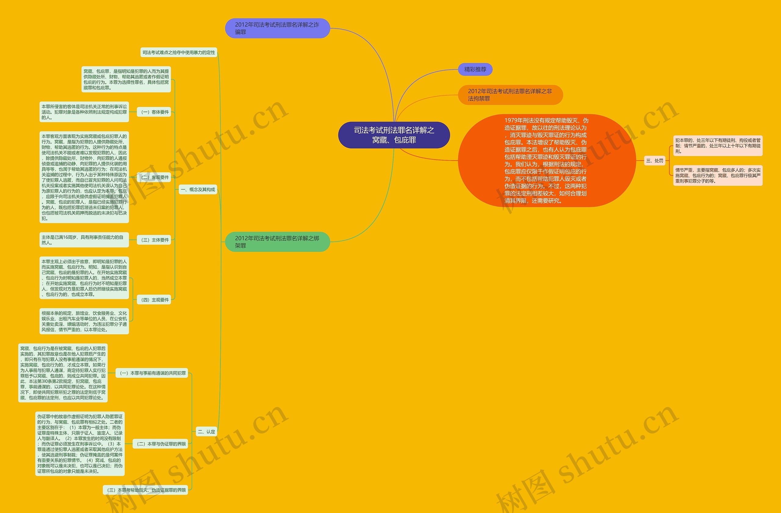 司法考试刑法罪名详解之窝藏、包庇罪思维导图