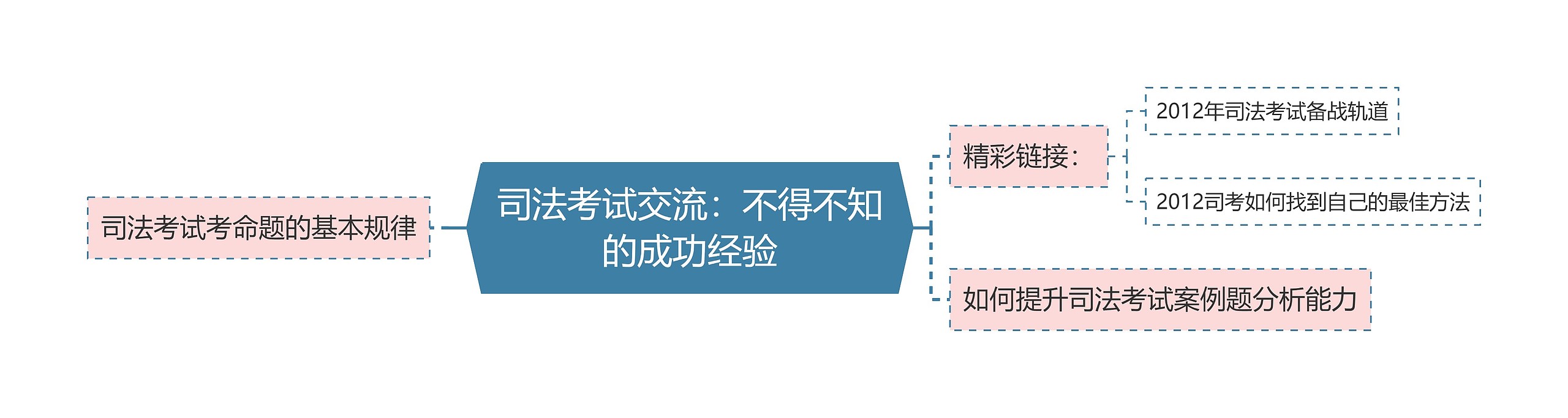 司法考试交流：不得不知的成功经验思维导图