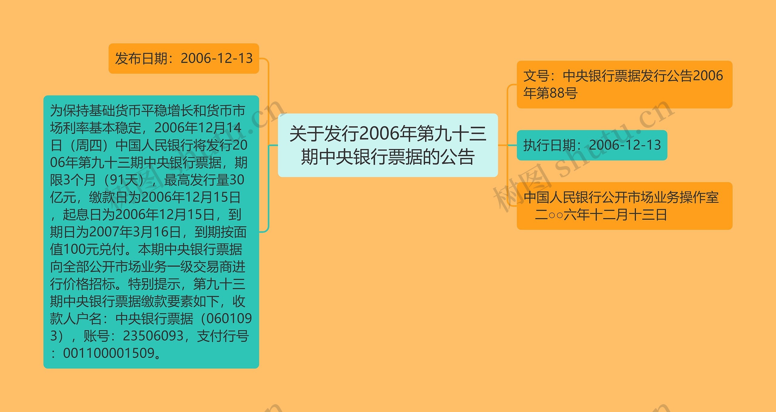 关于发行2006年第九十三期中央银行票据的公告思维导图