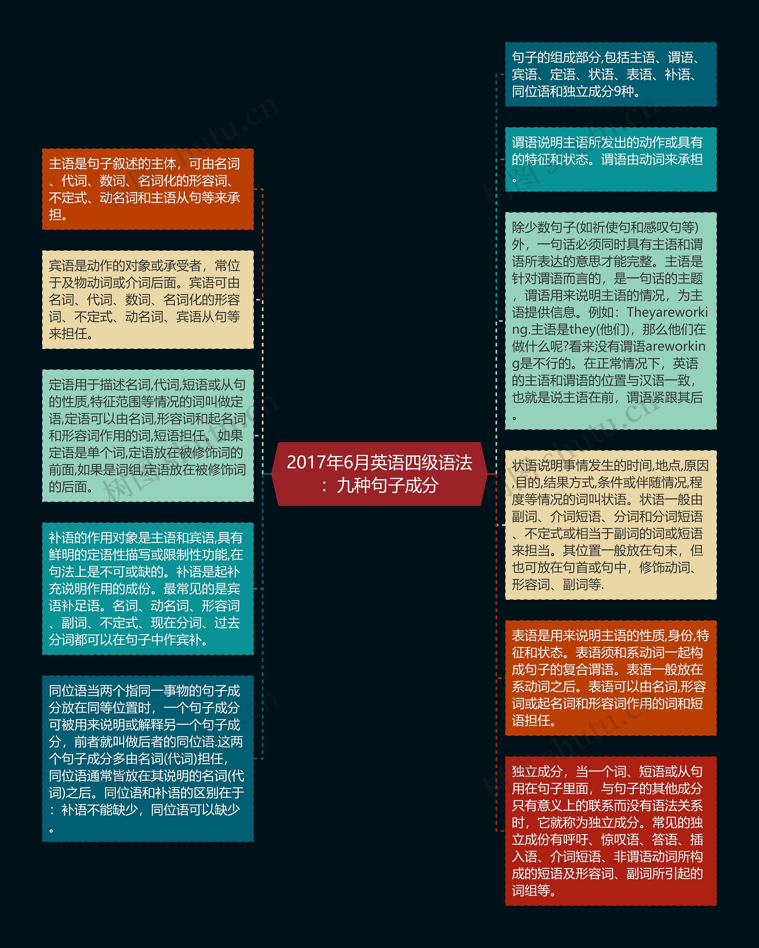 2017年6月英语四级语法：九种句子成分思维导图