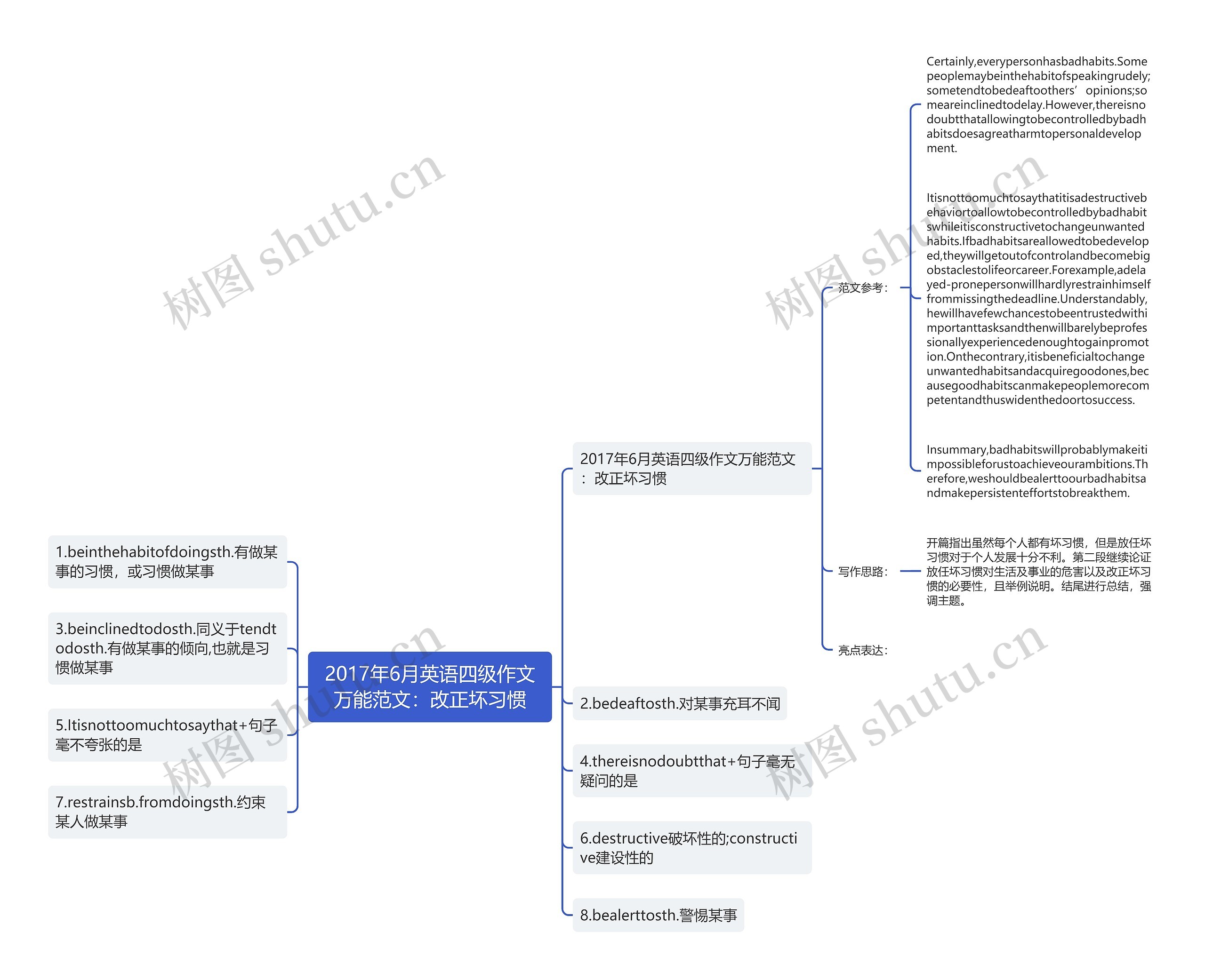 2017年6月英语四级作文万能范文：改正坏习惯思维导图
