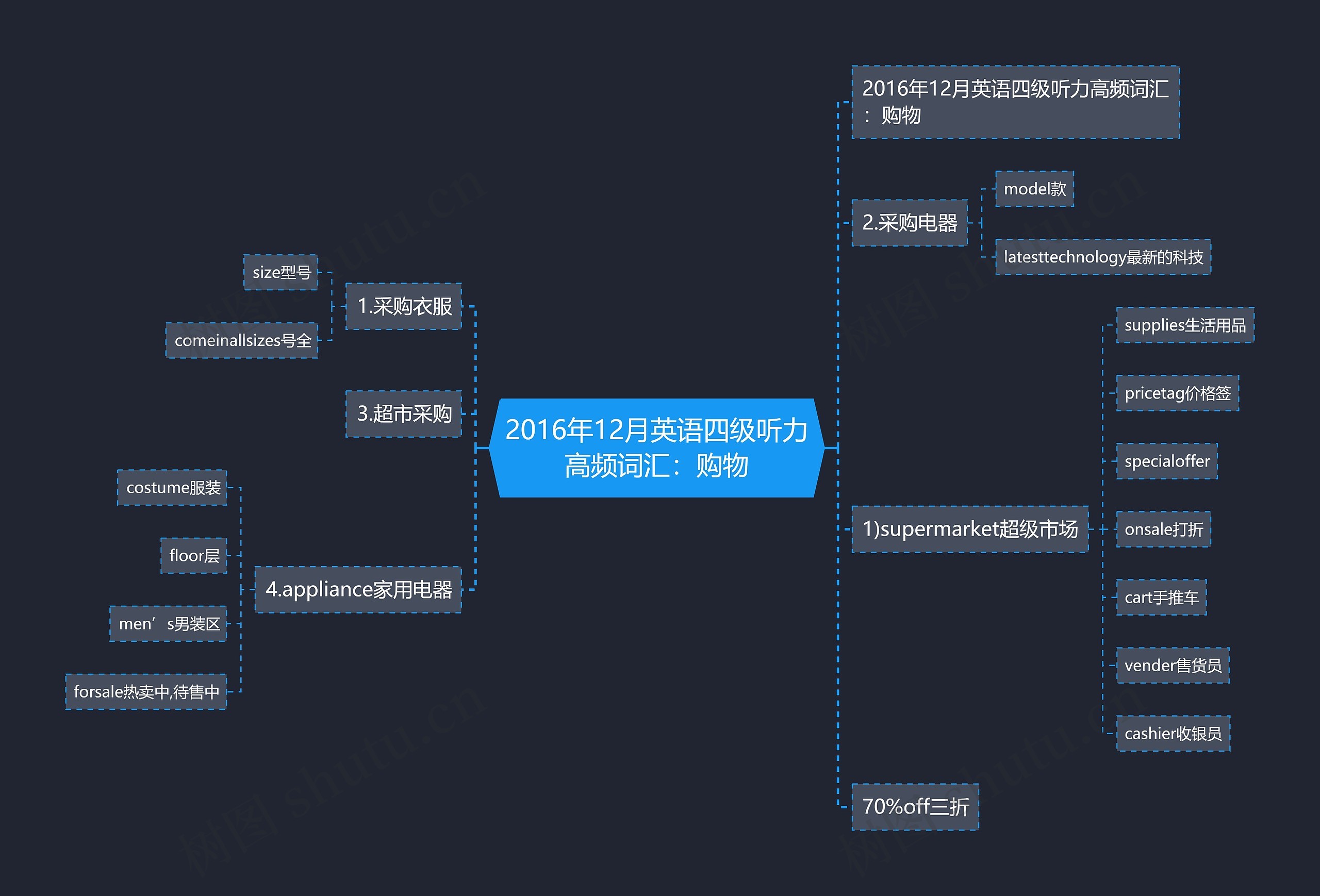 2016年12月英语四级听力高频词汇：购物思维导图