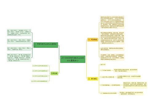 2018年司考刑事诉讼法所占比重是多少