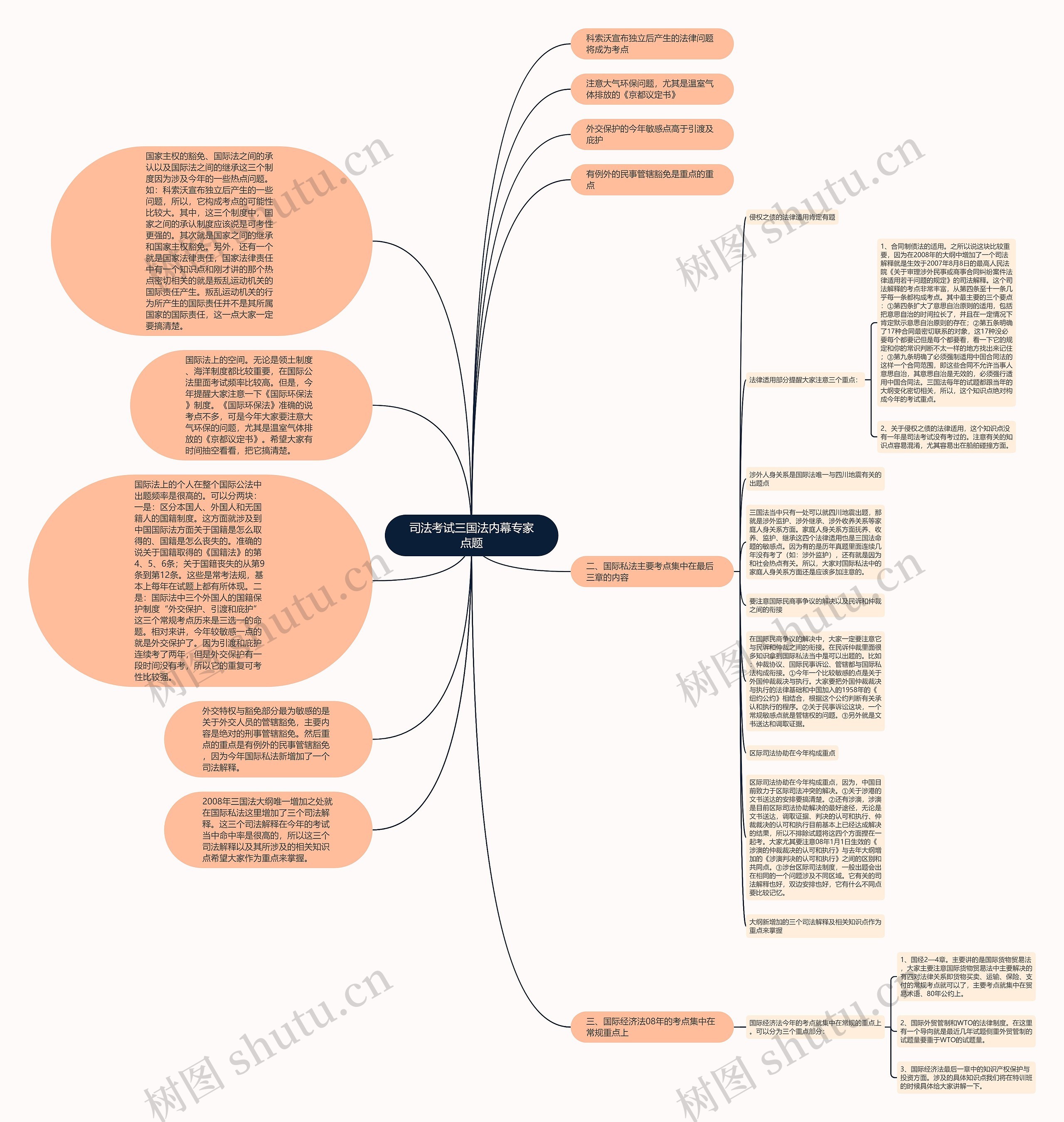 司法考试三国法内幕专家点题思维导图