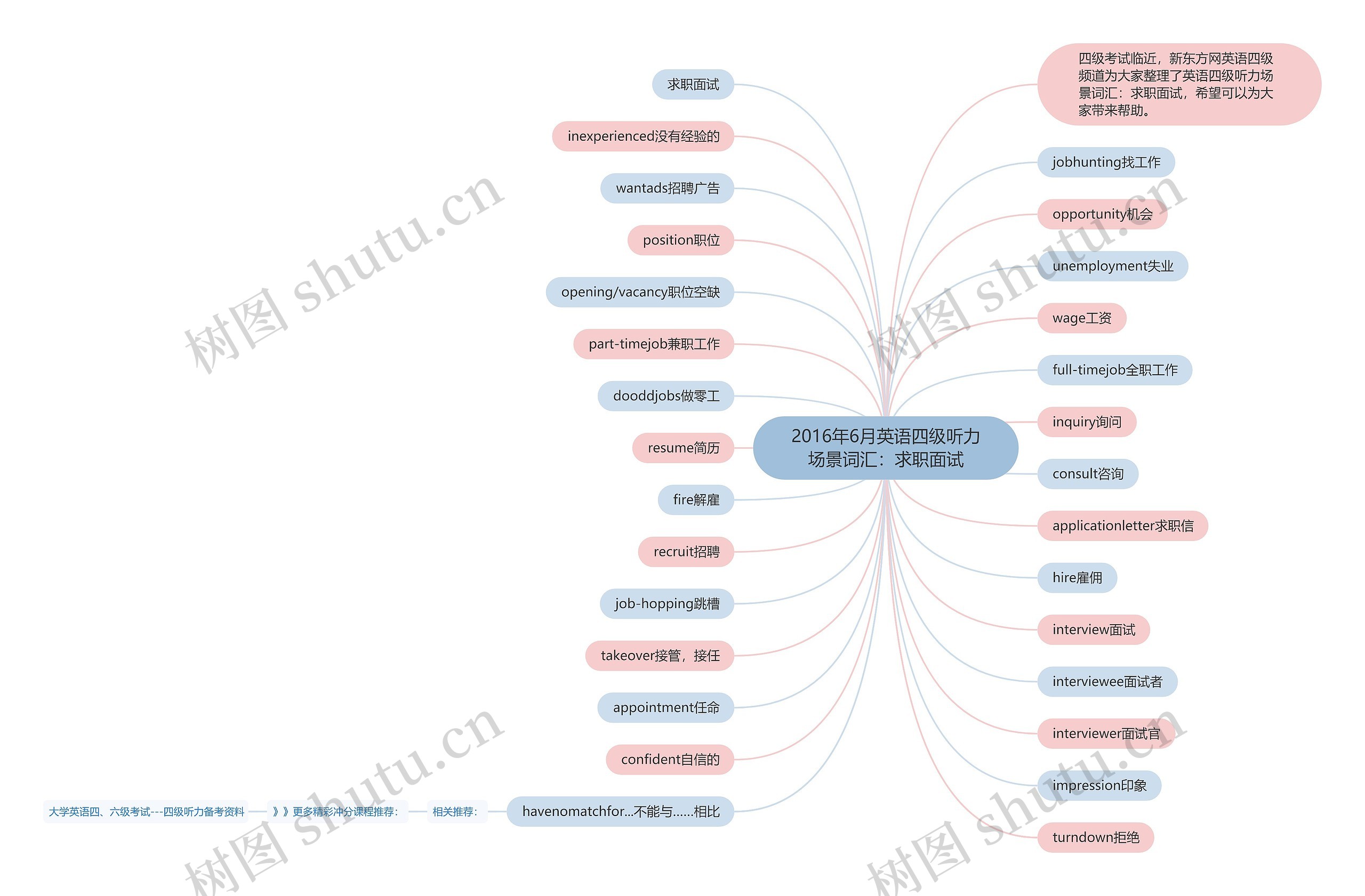 2016年6月英语四级听力场景词汇：求职面试思维导图
