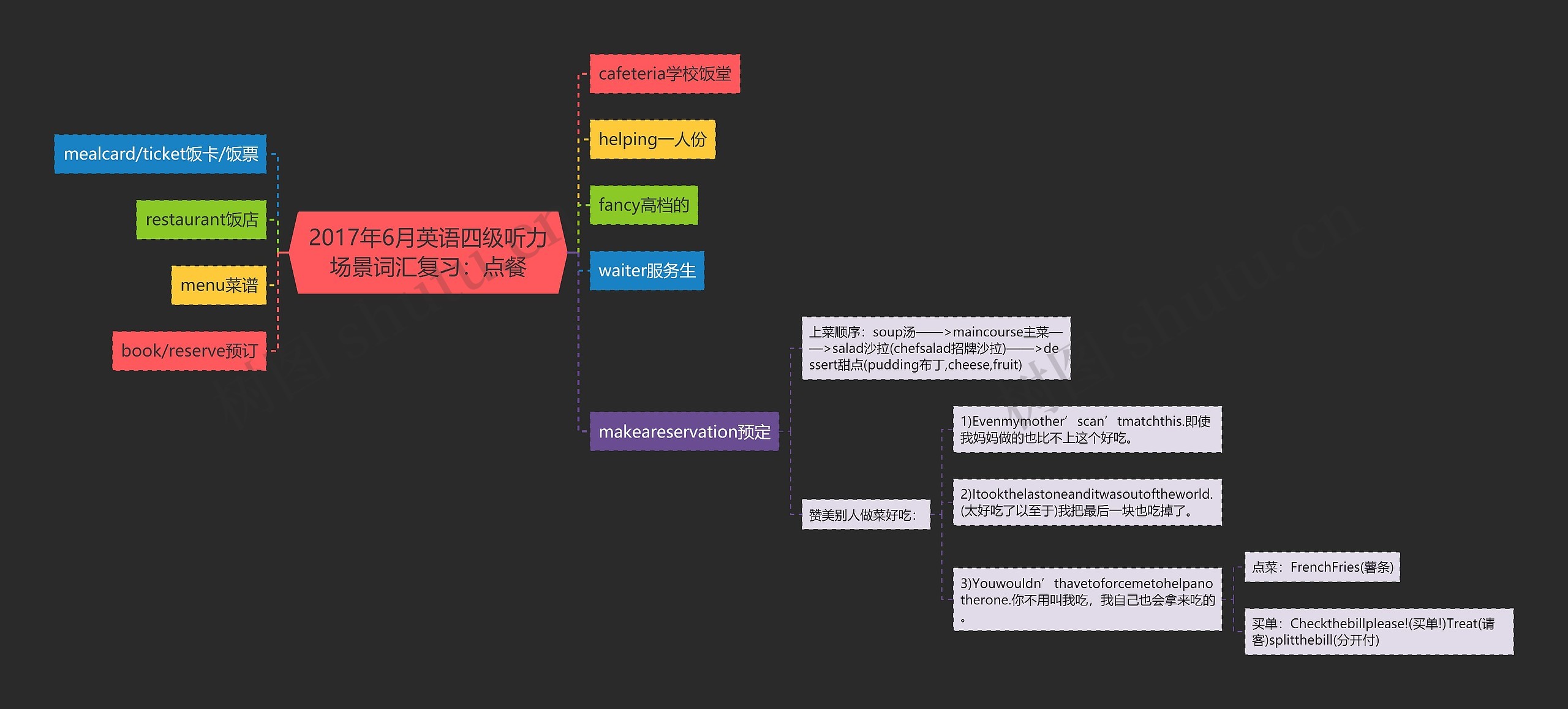 2017年6月英语四级听力场景词汇复习：点餐思维导图