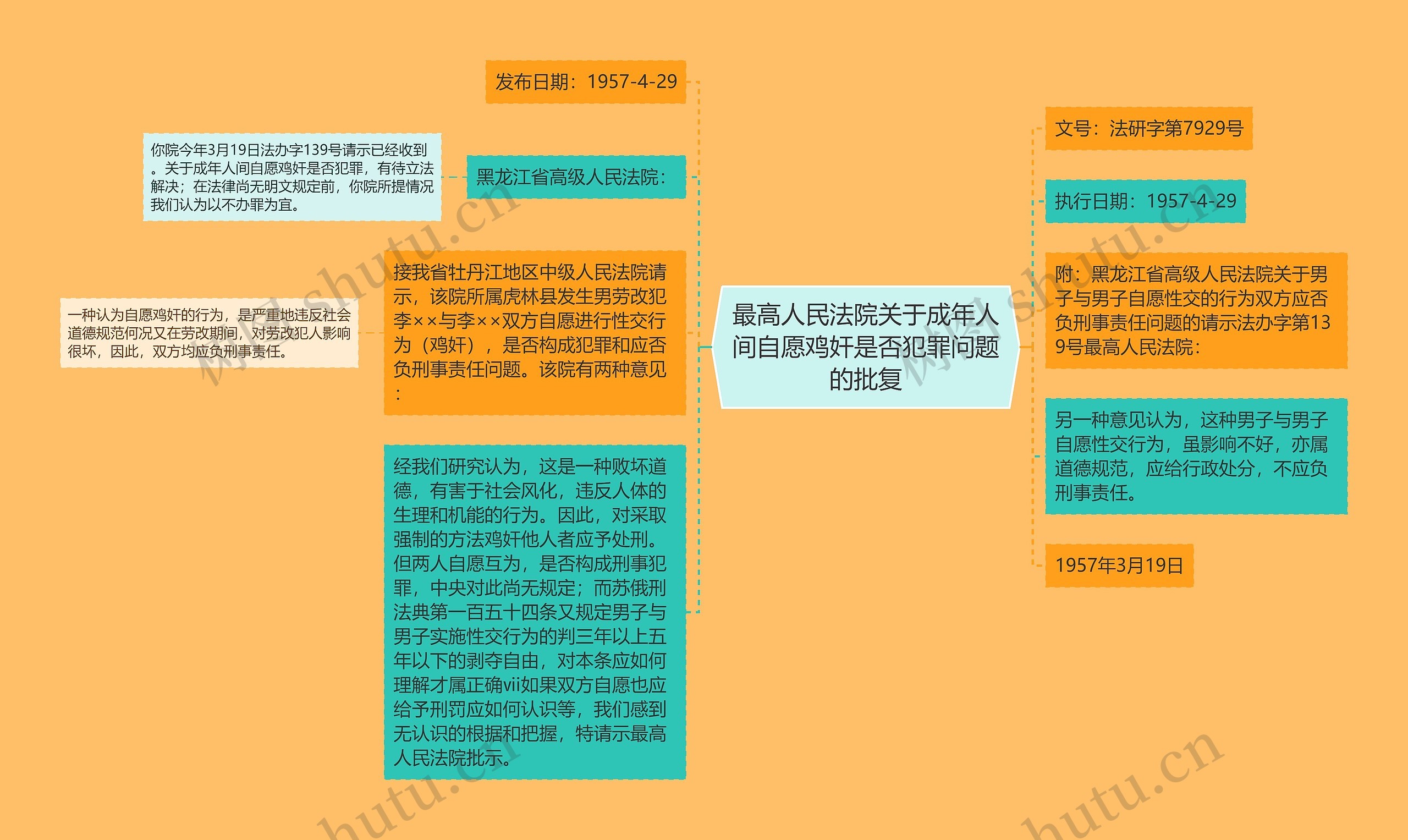 最高人民法院关于成年人间自愿鸡奸是否犯罪问题的批复思维导图