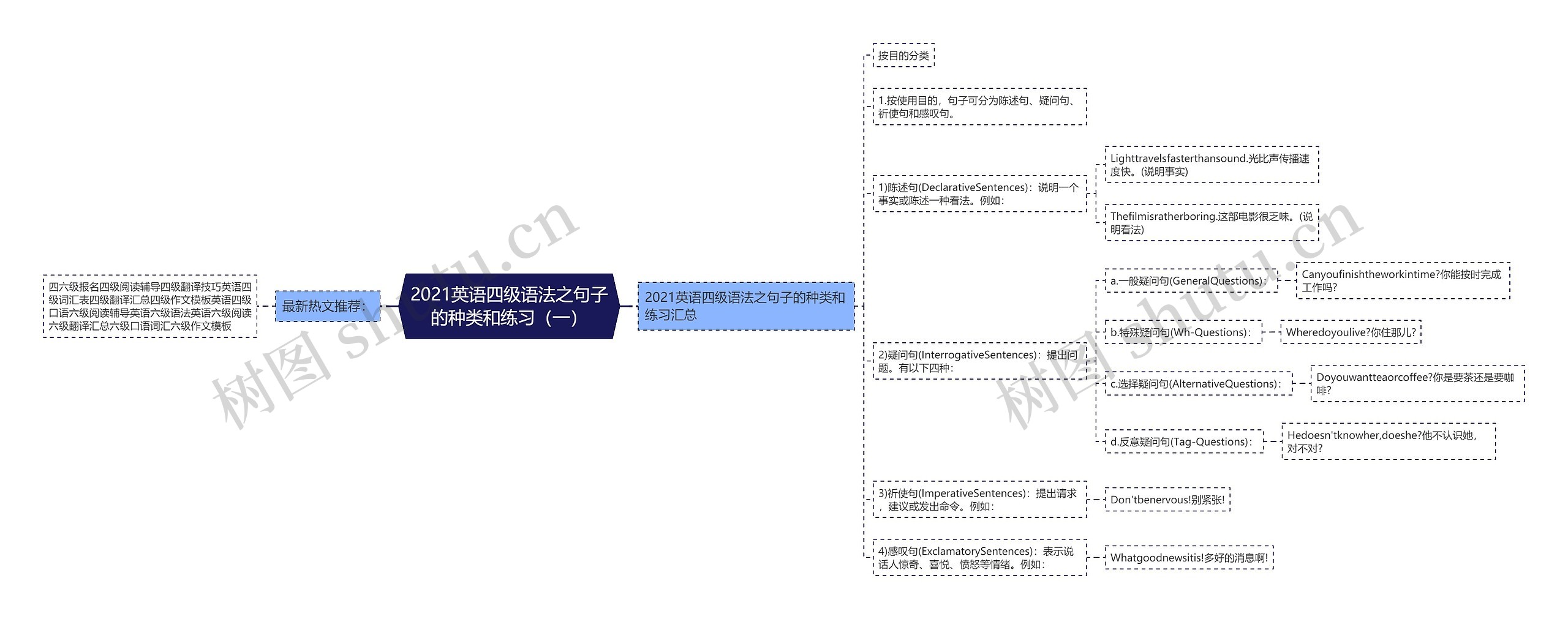 2021英语四级语法之句子的种类和练习（一）思维导图