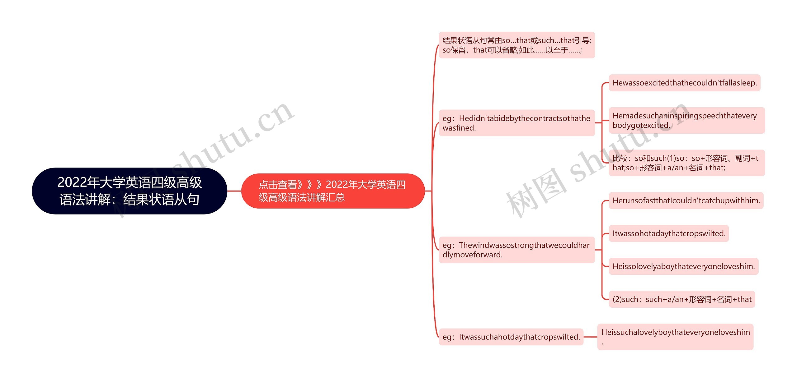 2022年大学英语四级高级语法讲解：结果状语从句思维导图