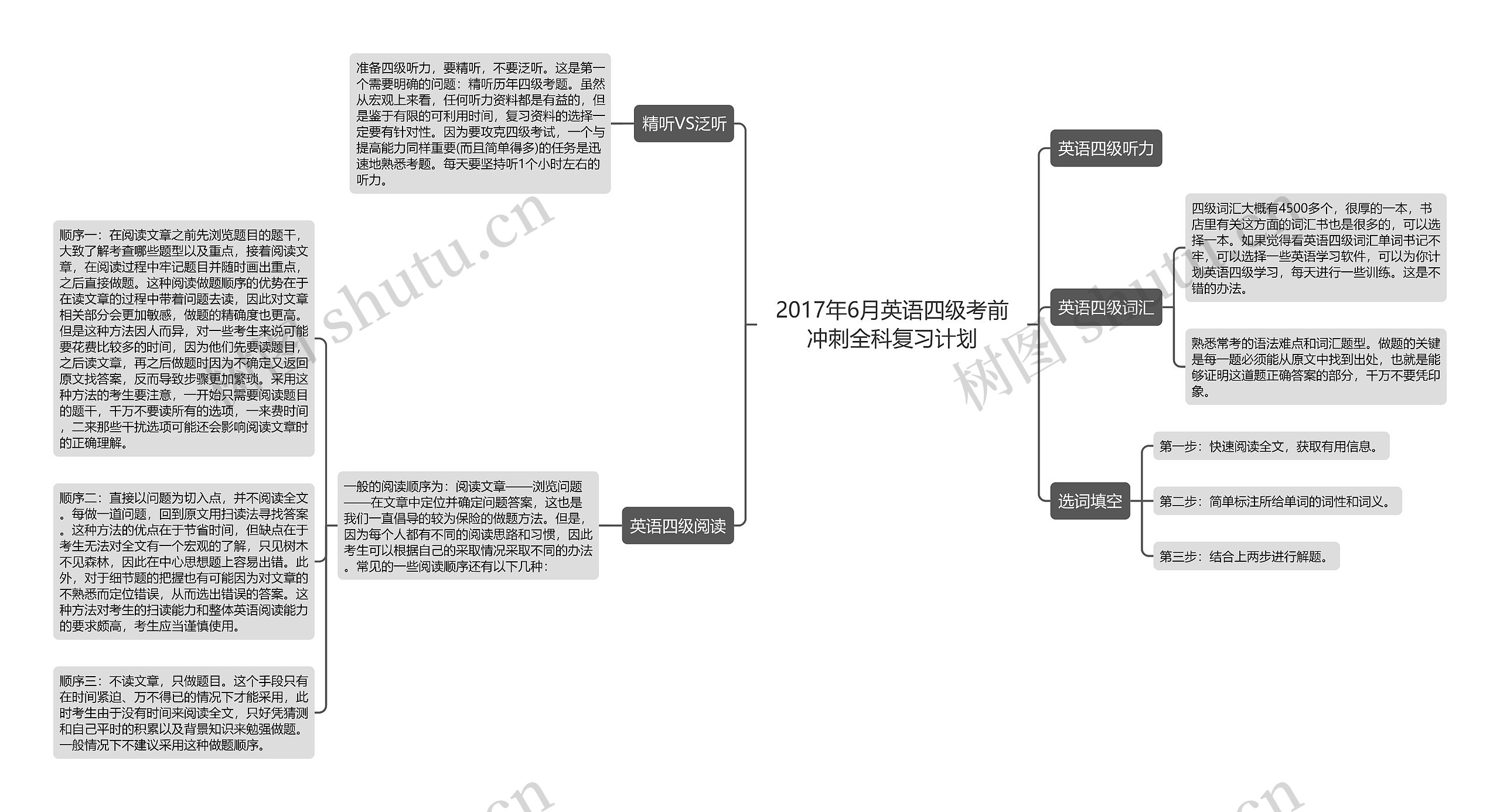 2017年6月英语四级考前冲刺全科复习计划思维导图