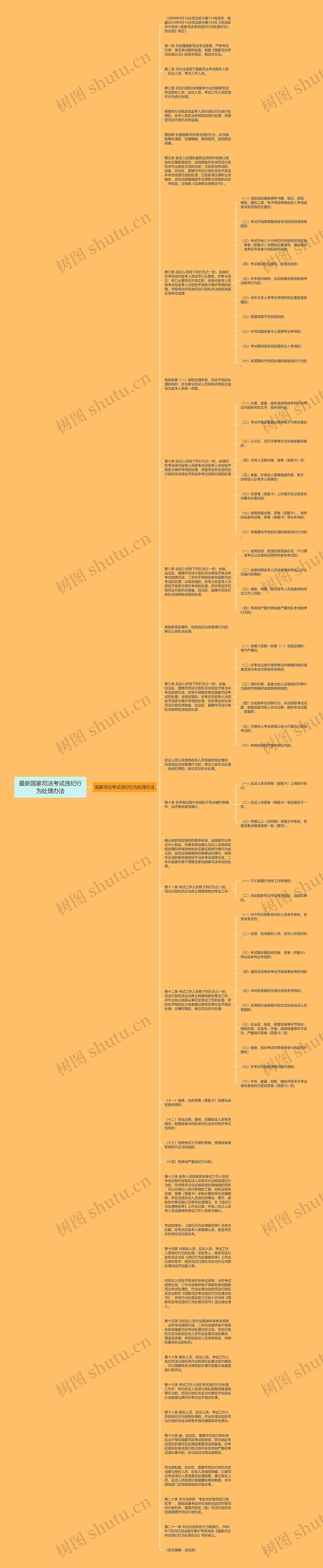 最新国家司法考试违纪行为处理办法思维导图
