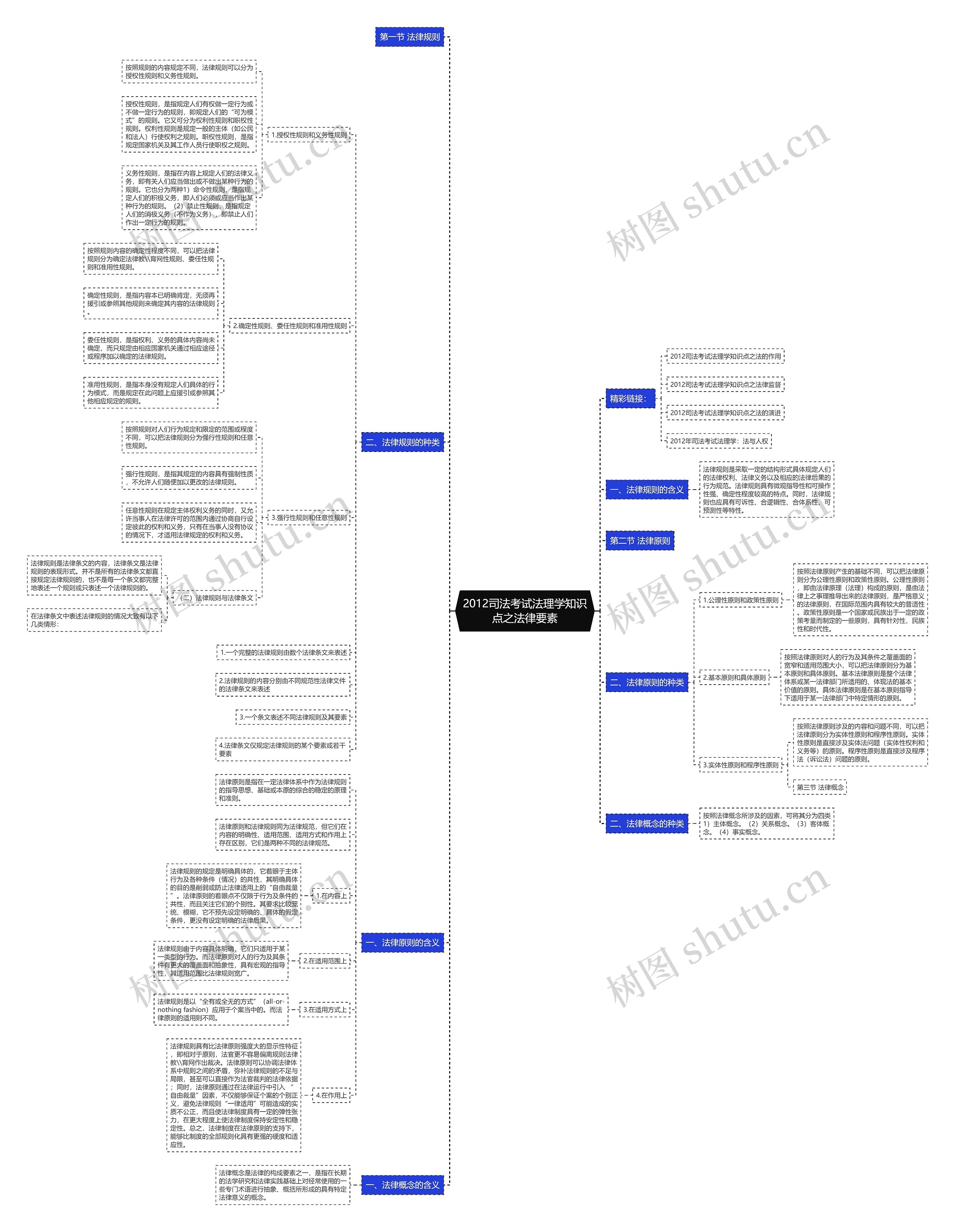 2012司法考试法理学知识点之法律要素思维导图