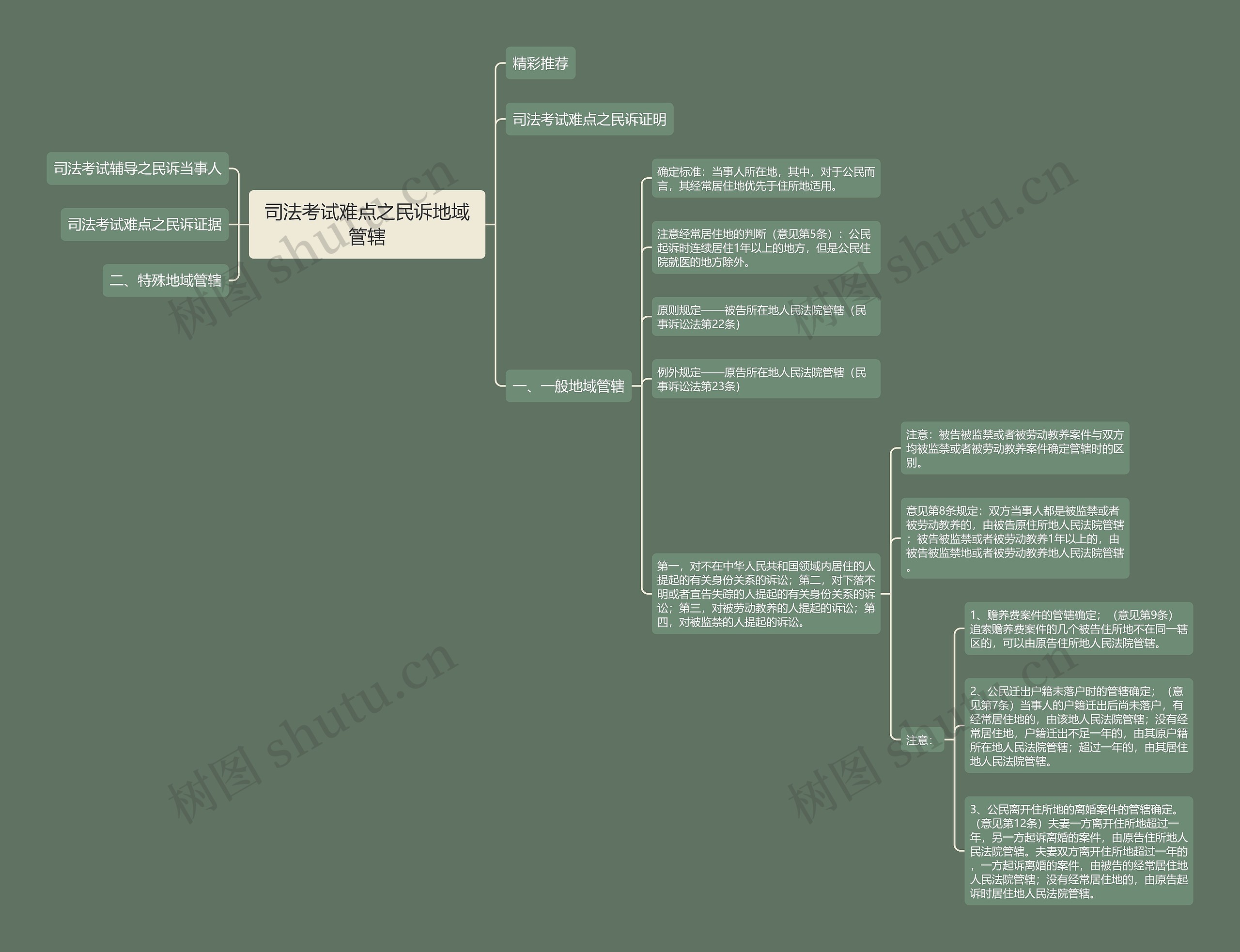 司法考试难点之民诉地域管辖思维导图