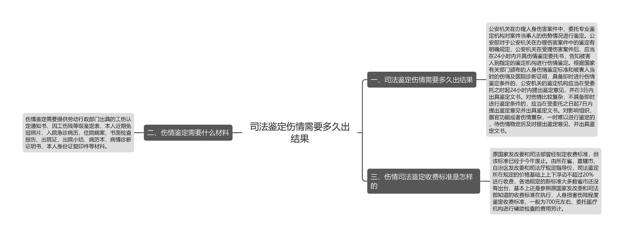 司法鉴定伤情需要多久出结果思维导图