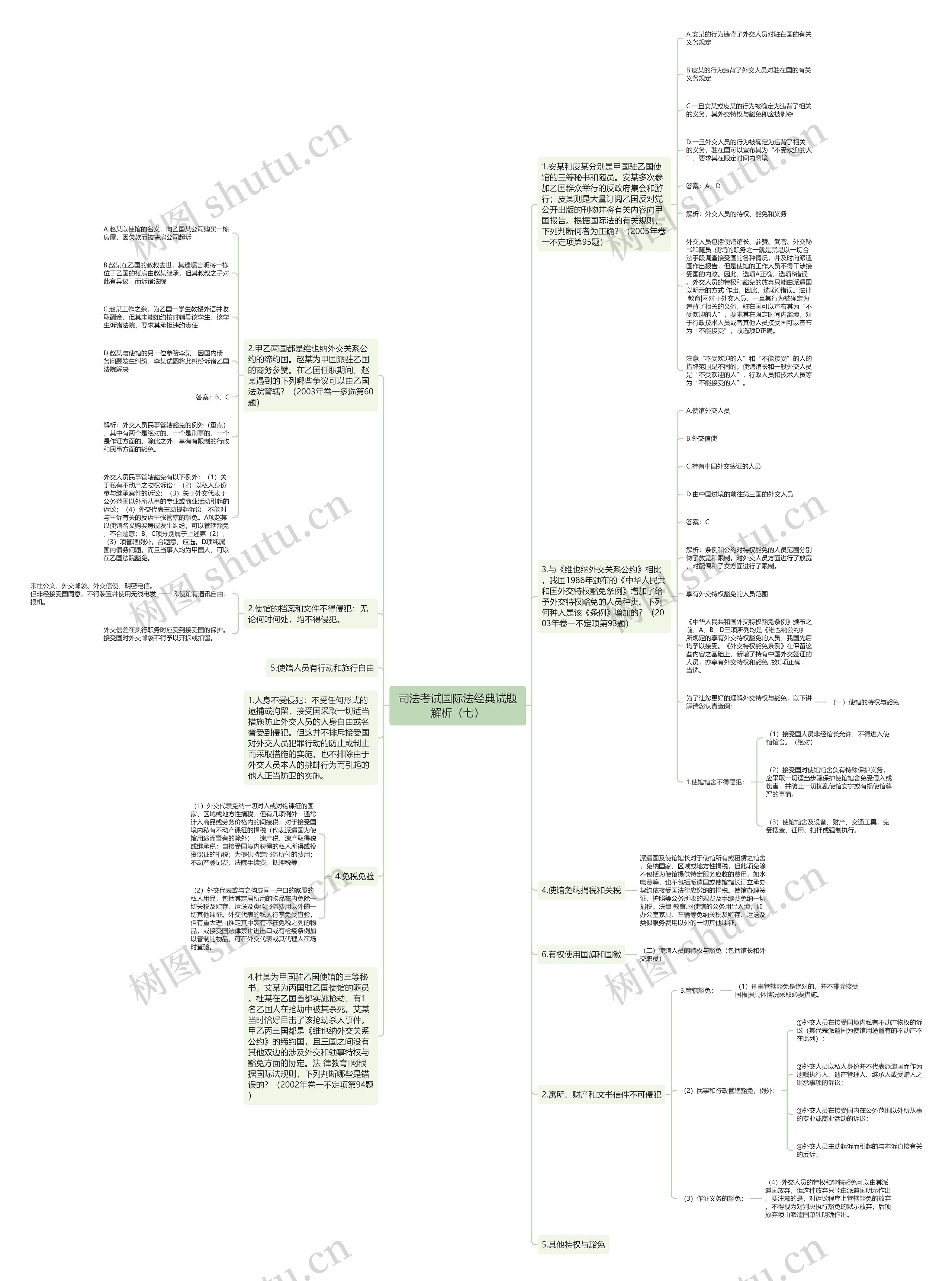 司法考试国际法经典试题解析（七）思维导图