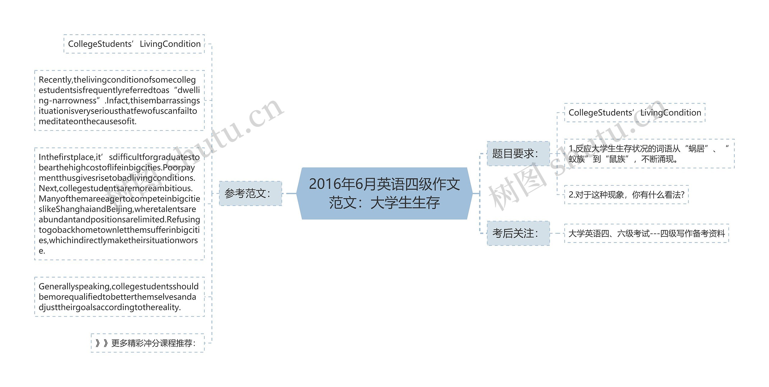 2016年6月英语四级作文范文：大学生生存思维导图