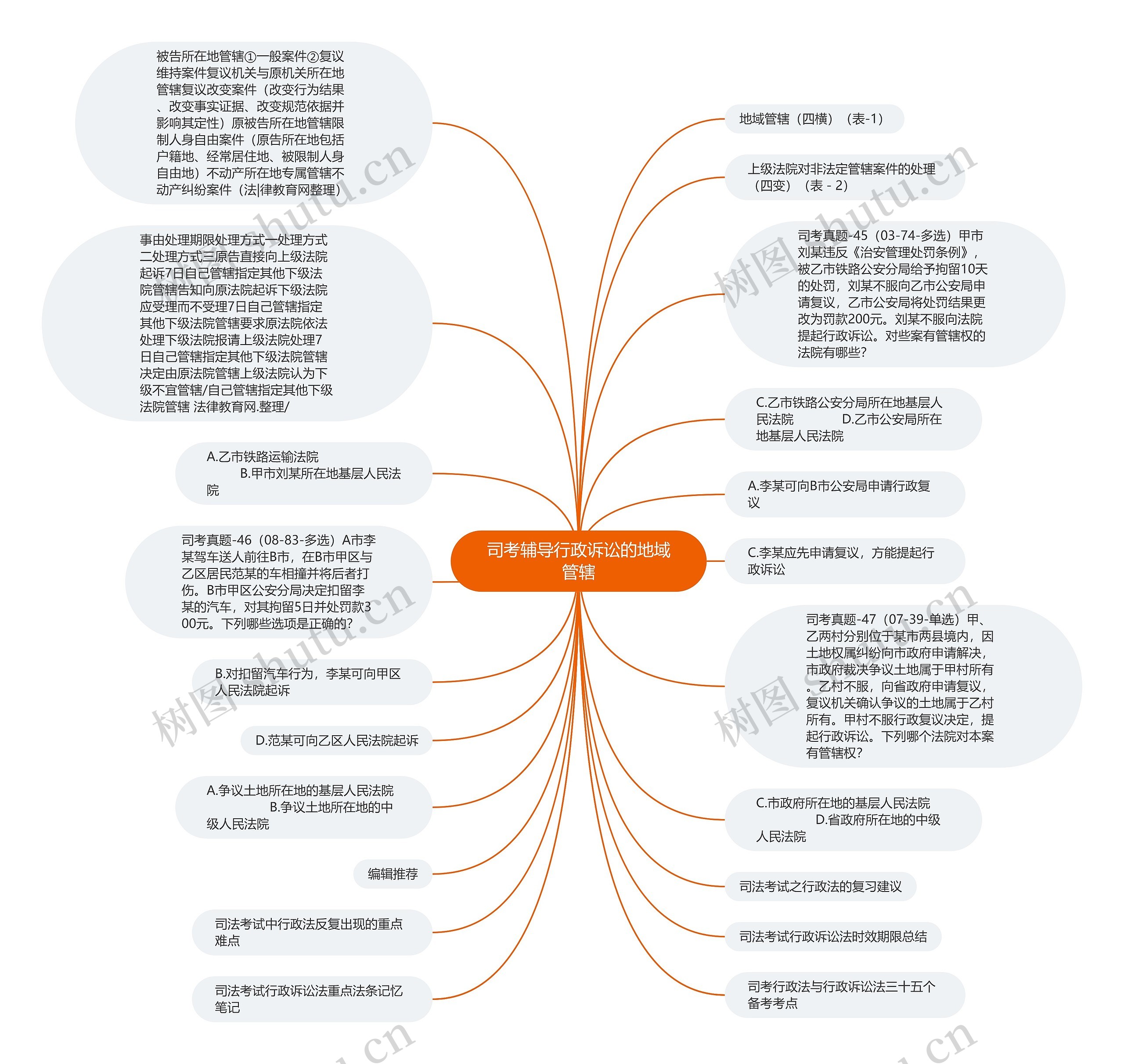 司考辅导行政诉讼的地域管辖思维导图