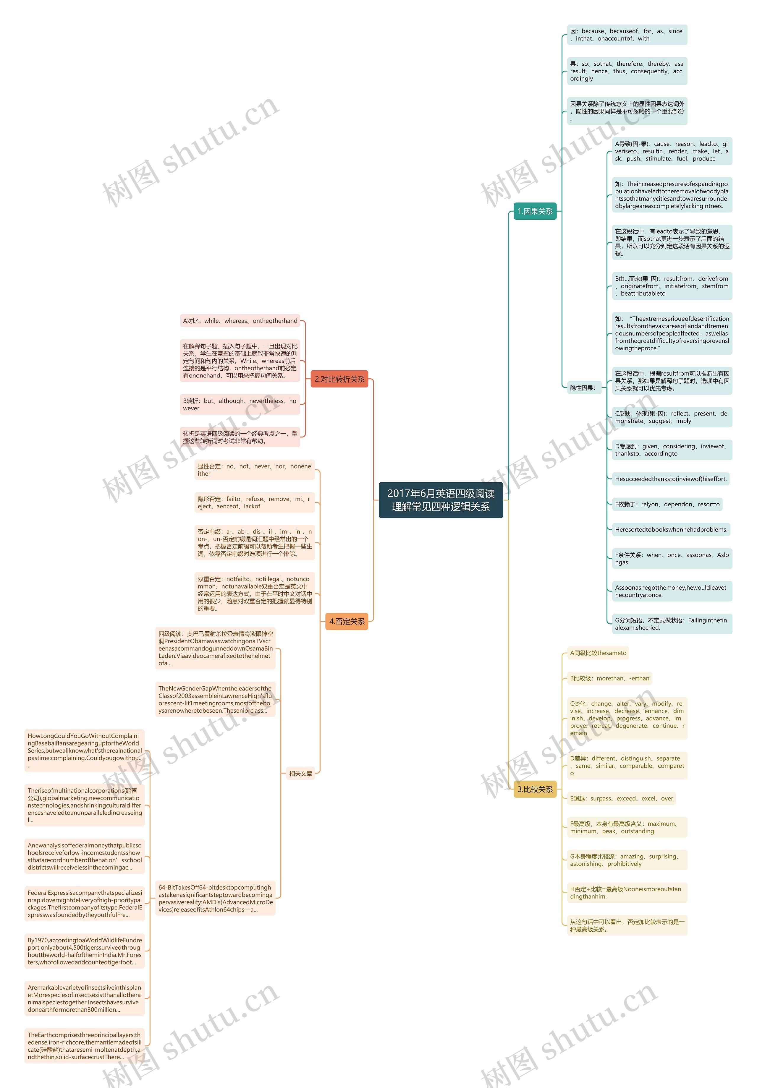 2017年6月英语四级阅读理解常见四种逻辑关系思维导图