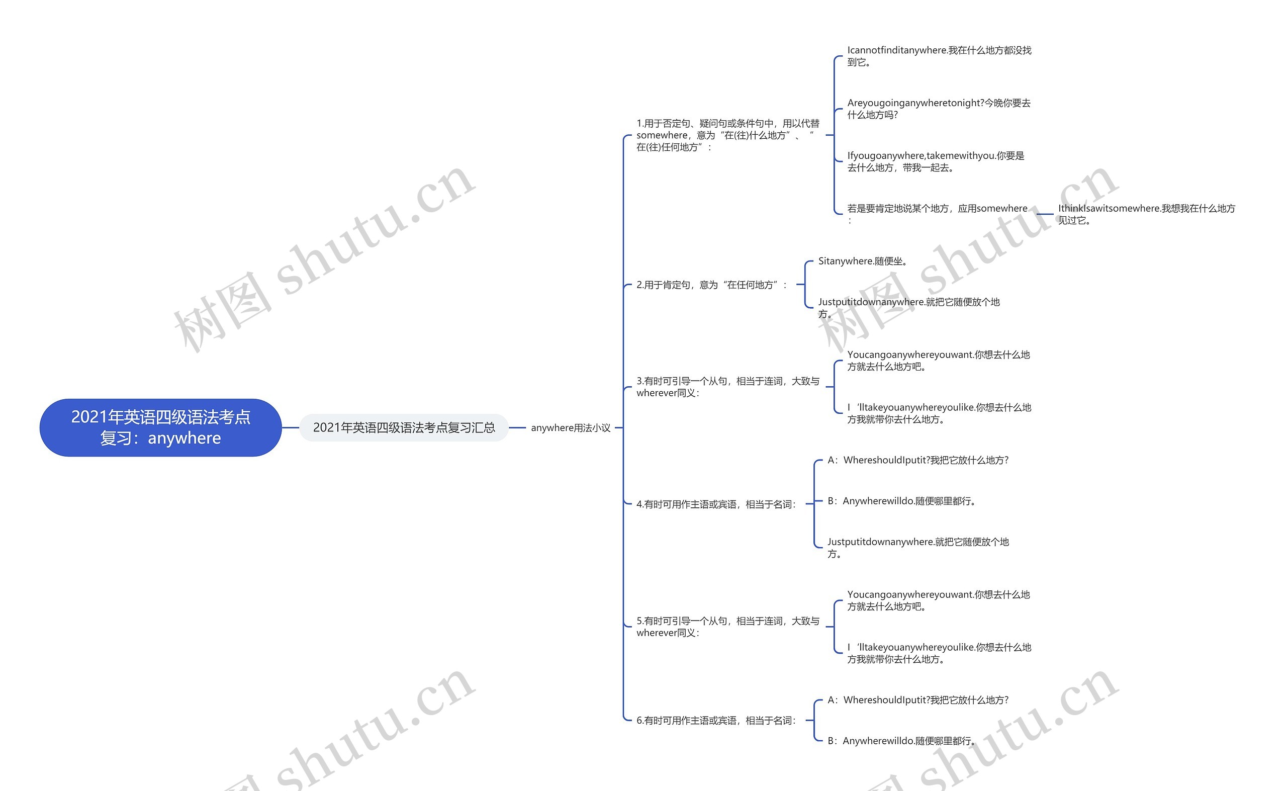2021年英语四级语法考点复习：anywhere思维导图