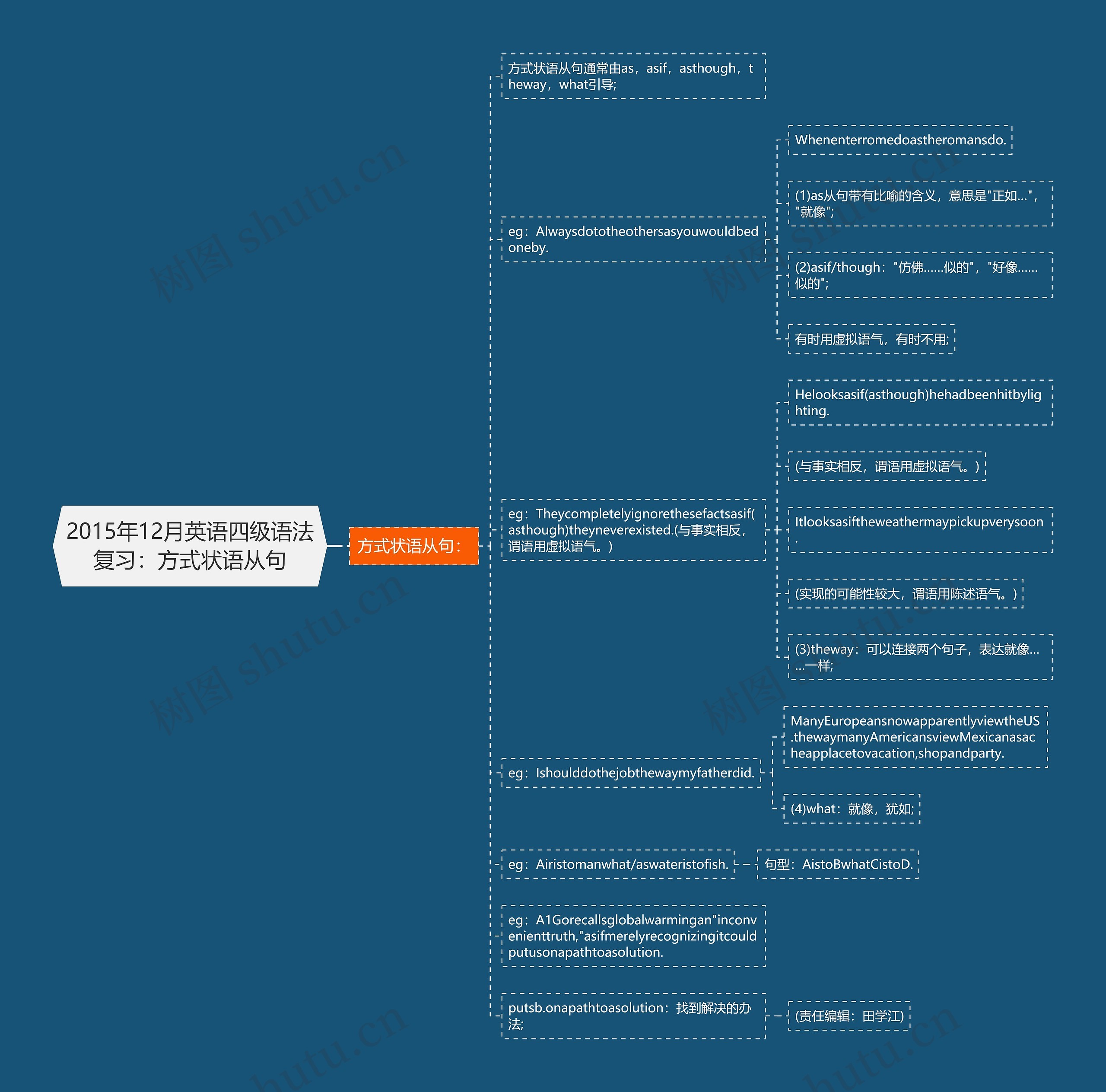 2015年12月英语四级语法复习：方式状语从句思维导图