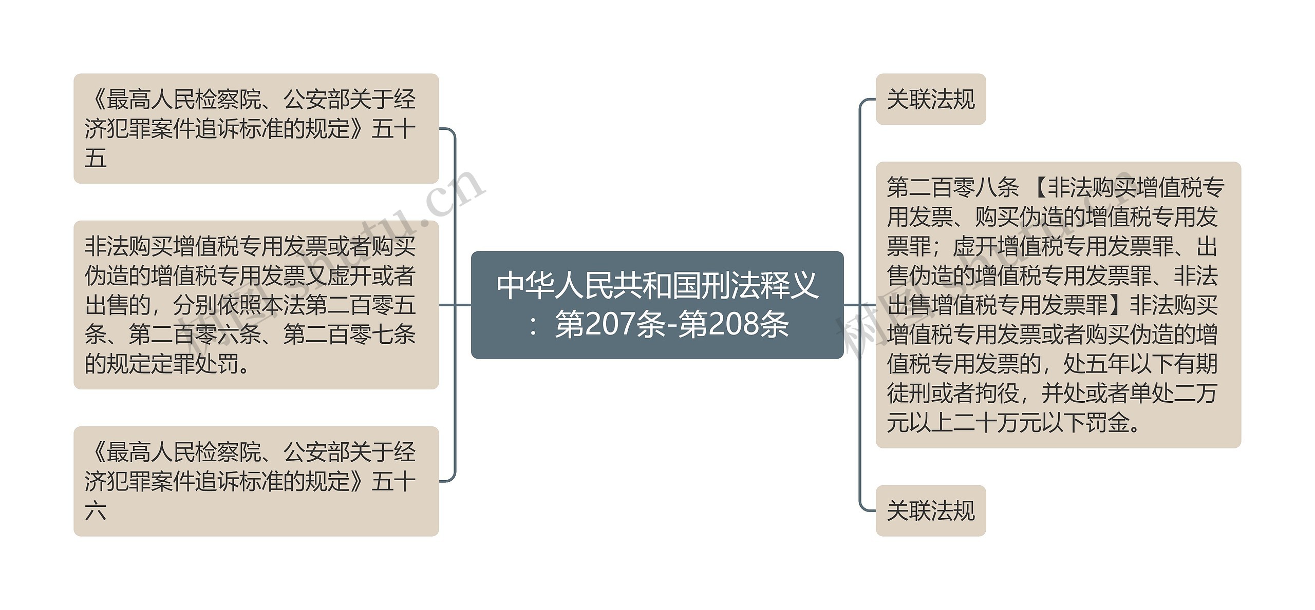 中华人民共和国刑法释义：第207条-第208条思维导图