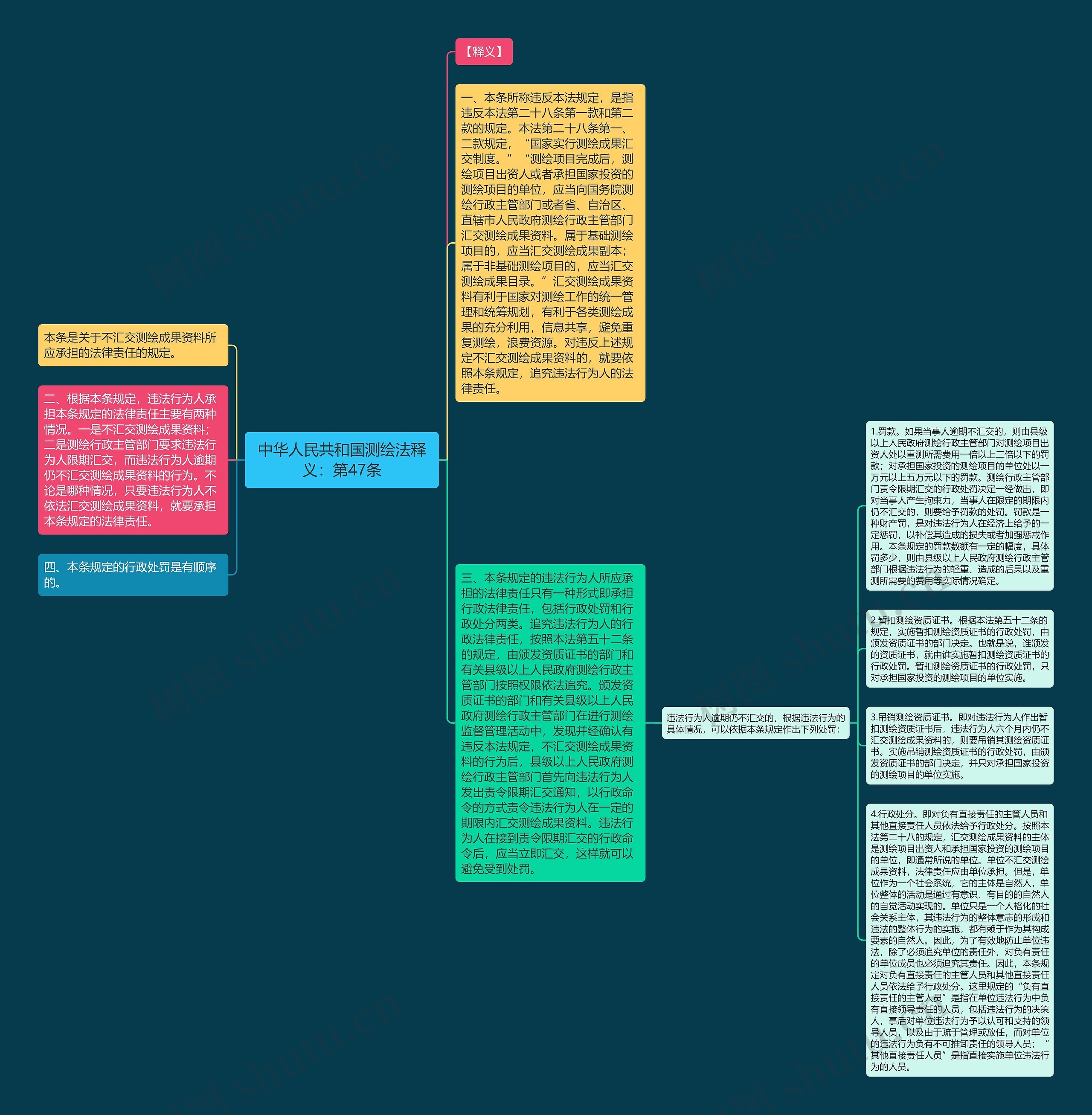 中华人民共和国测绘法释义：第47条思维导图