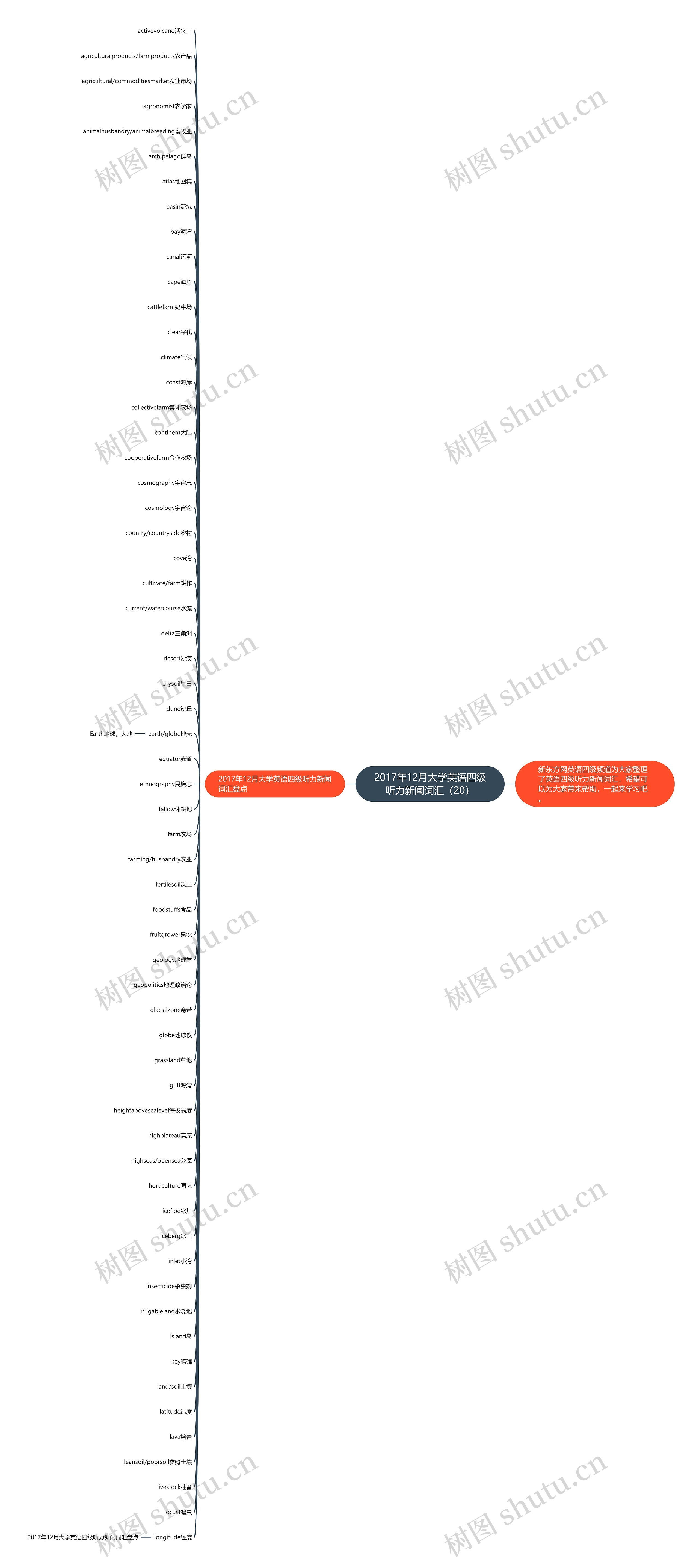 2017年12月大学英语四级听力新闻词汇（20）思维导图