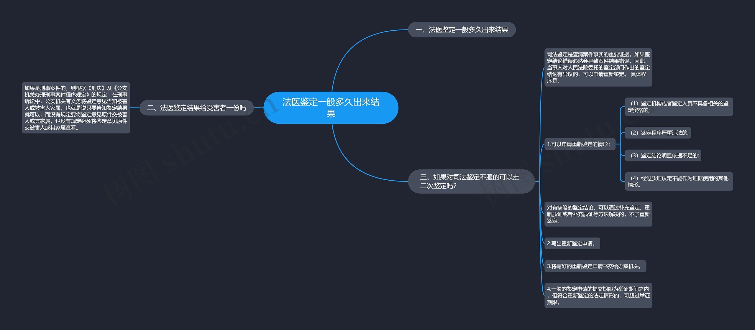 法医鉴定一般多久出来结果思维导图