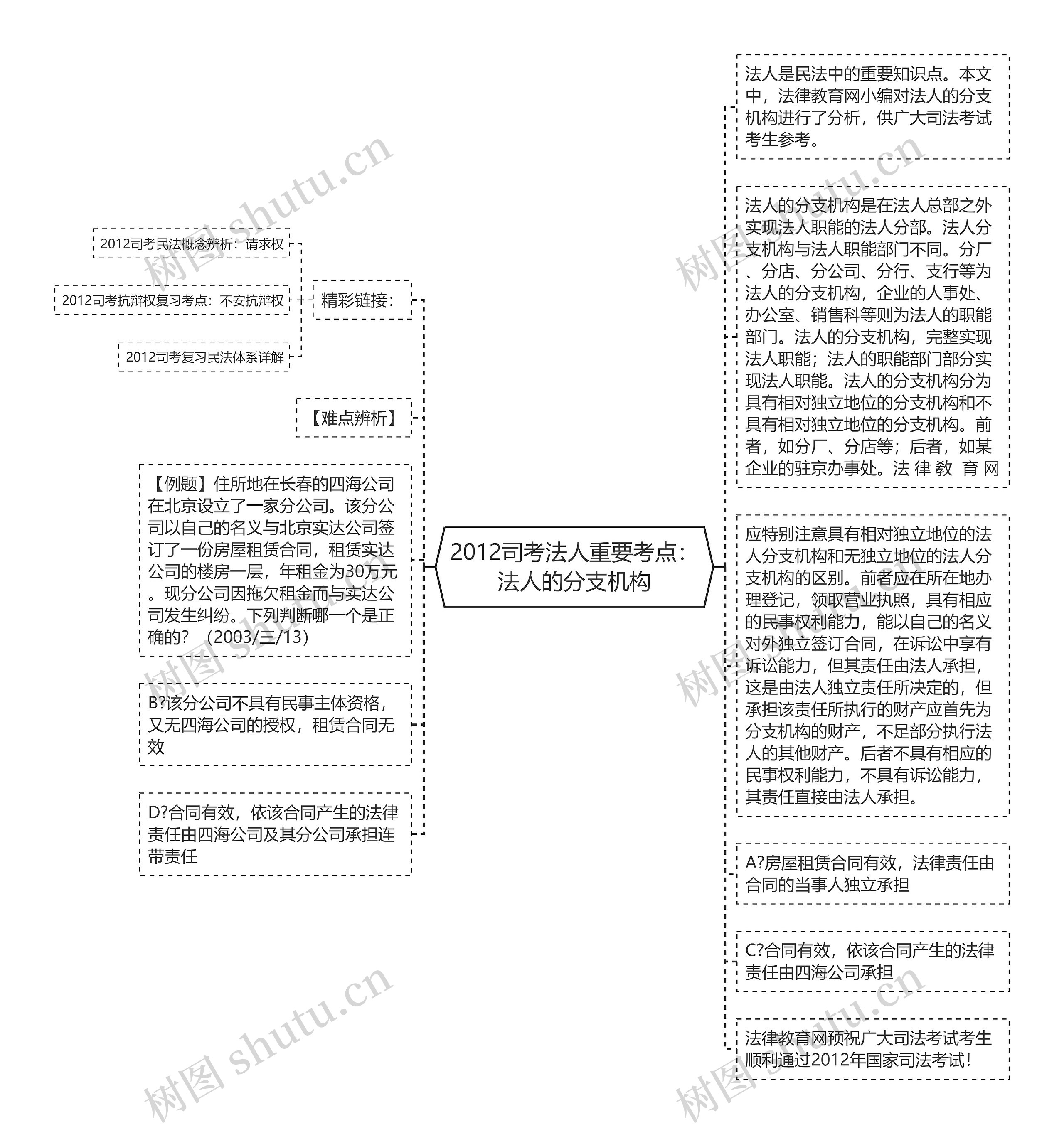 2012司考法人重要考点：法人的分支机构思维导图