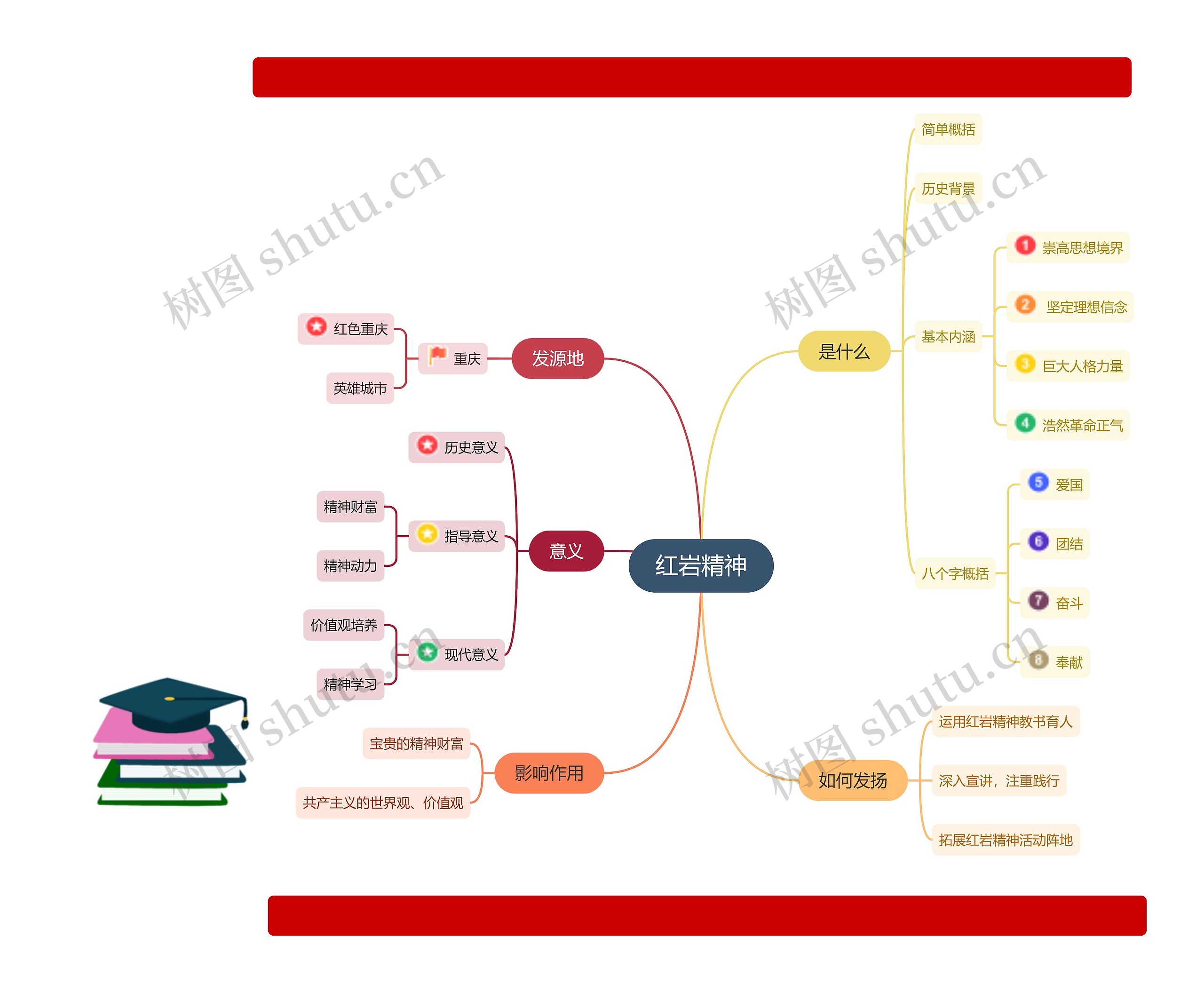 红岩精神思维导图