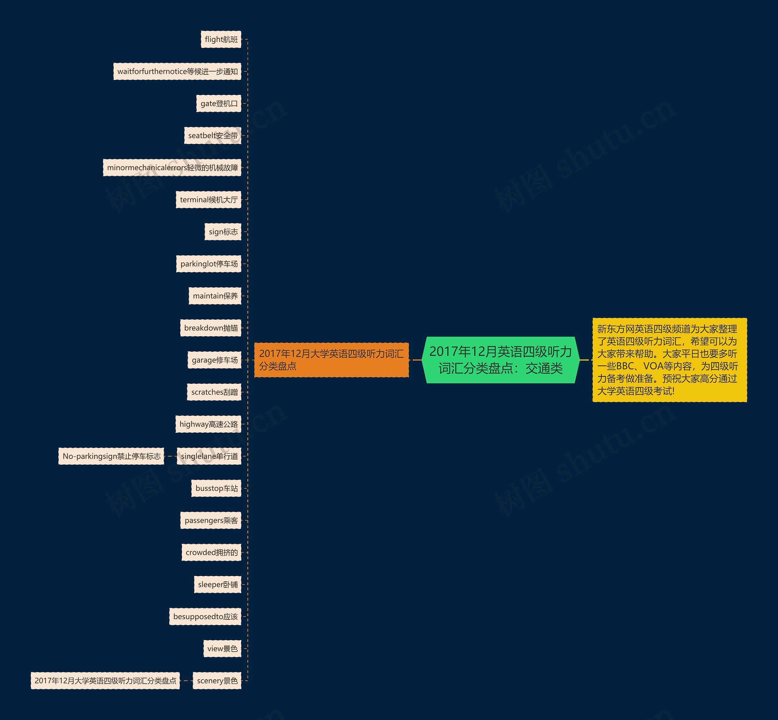 2017年12月英语四级听力词汇分类盘点：交通类思维导图